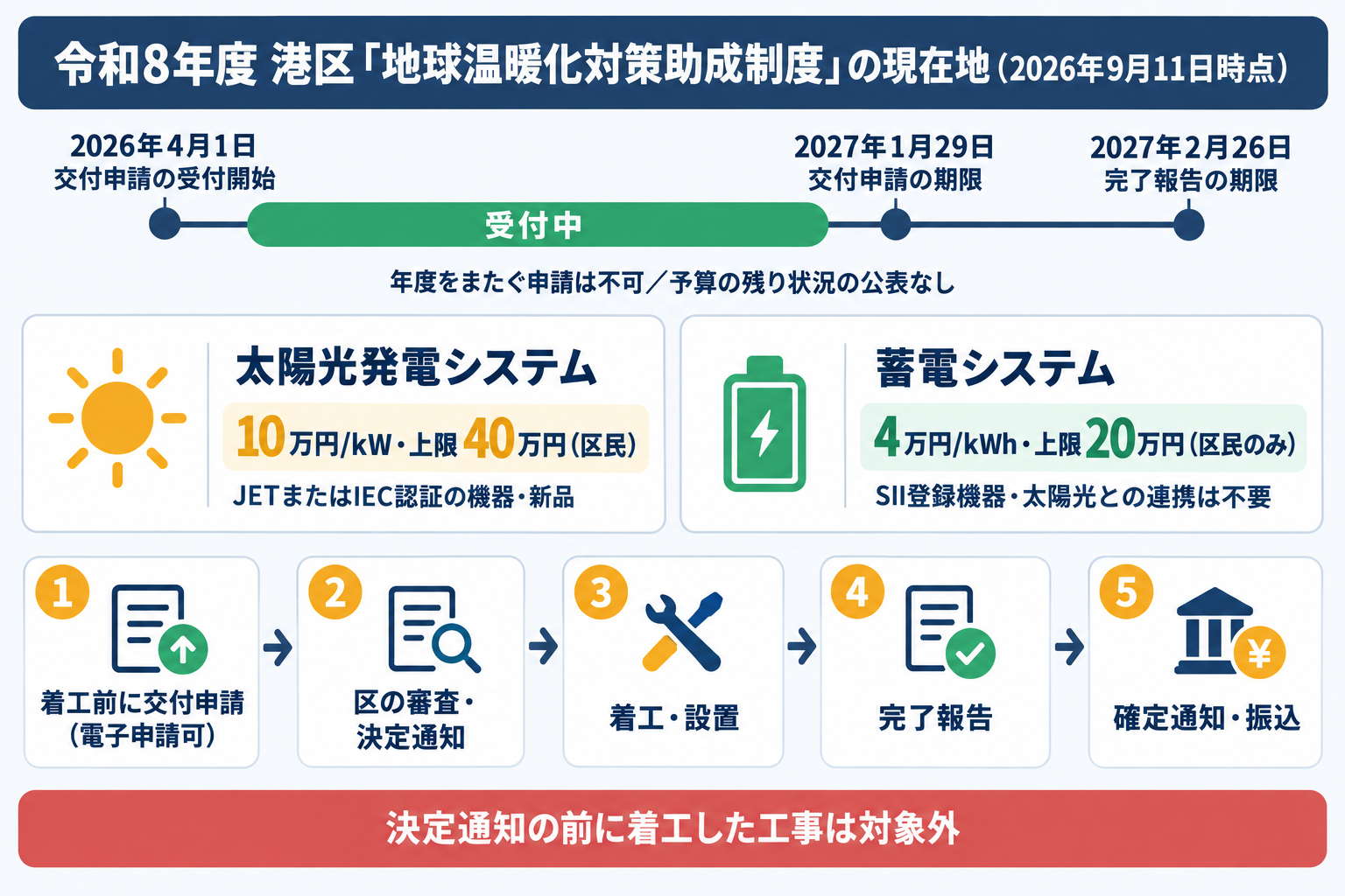 令和8年度港区地球温暖化対策助成制度の現在地。太陽光10万円/kW（上限40万円）・蓄電池4万円/kWh（上限20万円）の定額上乗せで、工事の着工前に交付申請し交付決定通知を受けてから着工する事前申請型、申請期限は2027年1月29日・完了報告期限は2027年2月26日で年度をまたぐ申請は不可、蓄電池は太陽光との連携なしでも対象であることを時間軸で示した図解