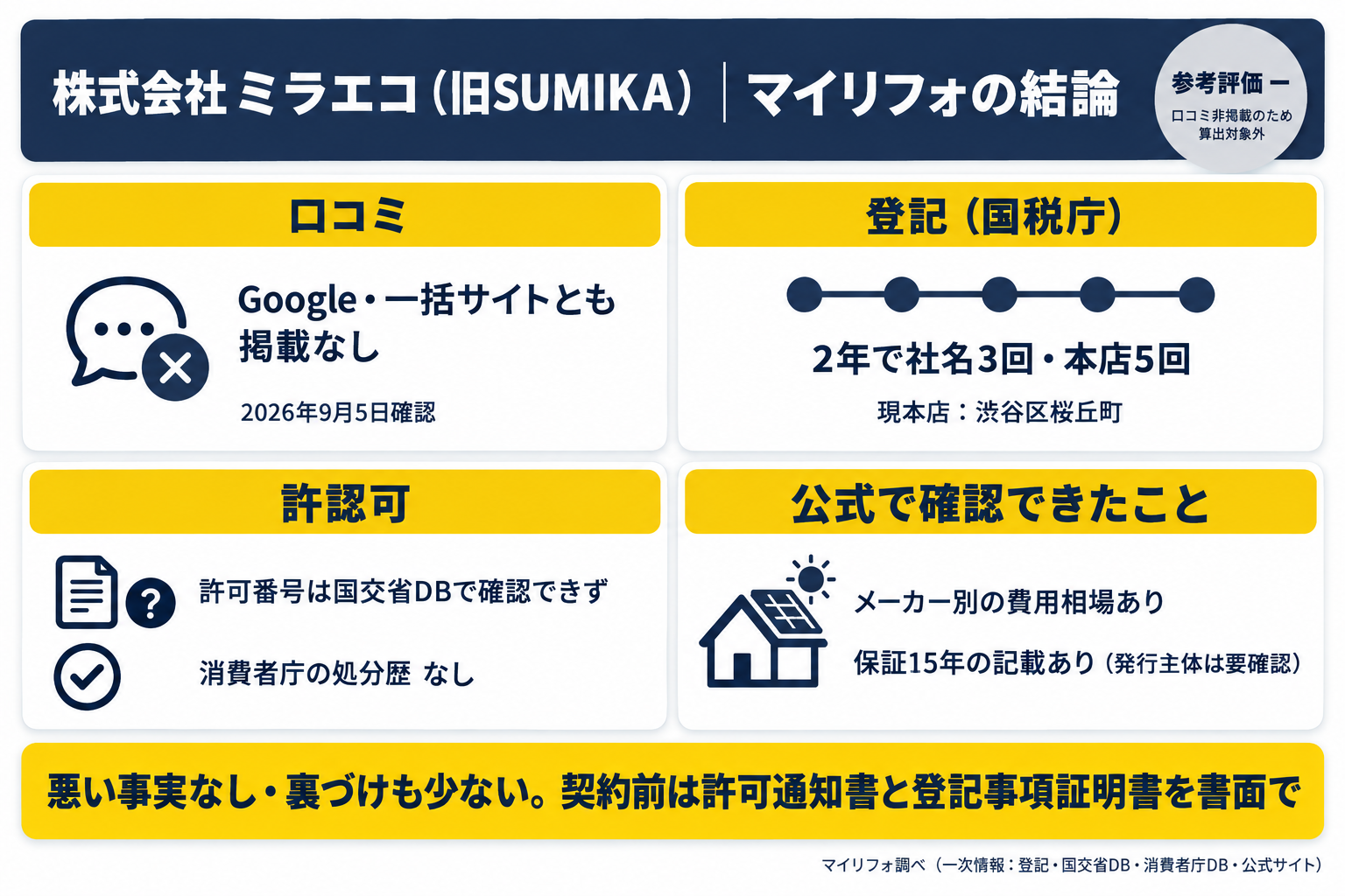 株式会社ミラエコの結論サマリーカード：口コミ掲載なし（Google・一括サイト）・登記で社名変更3回・本店移転5回・許可番号は国交省DBで確認できず・消費者庁の処分歴なし（2026年9月5日時点）・参考評価は算出対象外