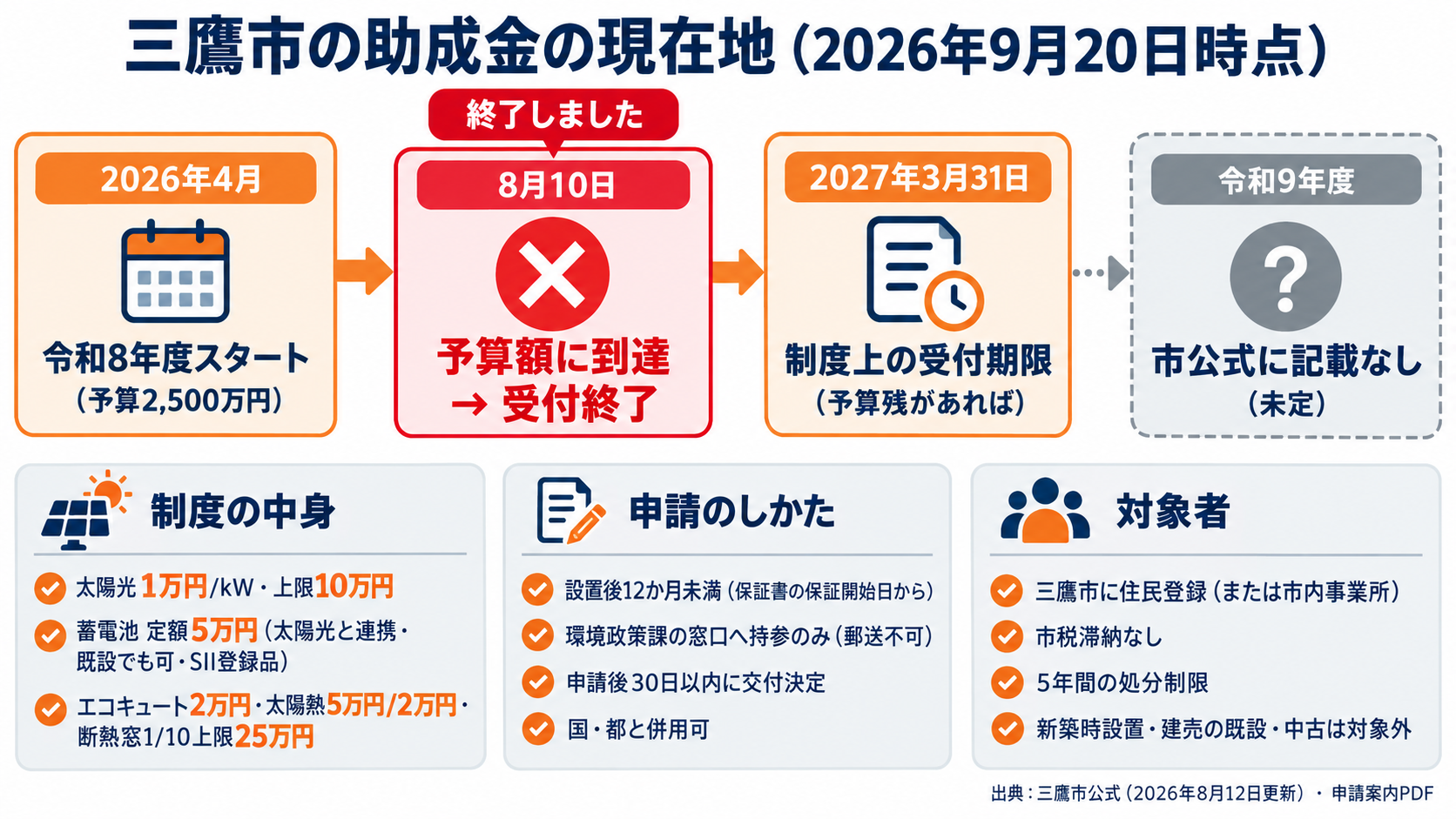 令和8年度三鷹市新エネルギー・省エネルギー設備設置助成金の現在地。太陽光1万円/kW（上限10万円）・太陽光と連携する蓄電池は定額5万円（既設の太陽光でも可）で、設置と支払いが終わってから環境政策課の窓口へ持参する事後申請型（設置日から12か月未満・郵送不可）だったが、令和8年度が始まって4か月余りの2026年8月10日時点で予算額2,500万円に達し受付終了、市公式ページに令和9年度の記載はなし、V2Hは市のメニューなしであることを時間軸で示した図解