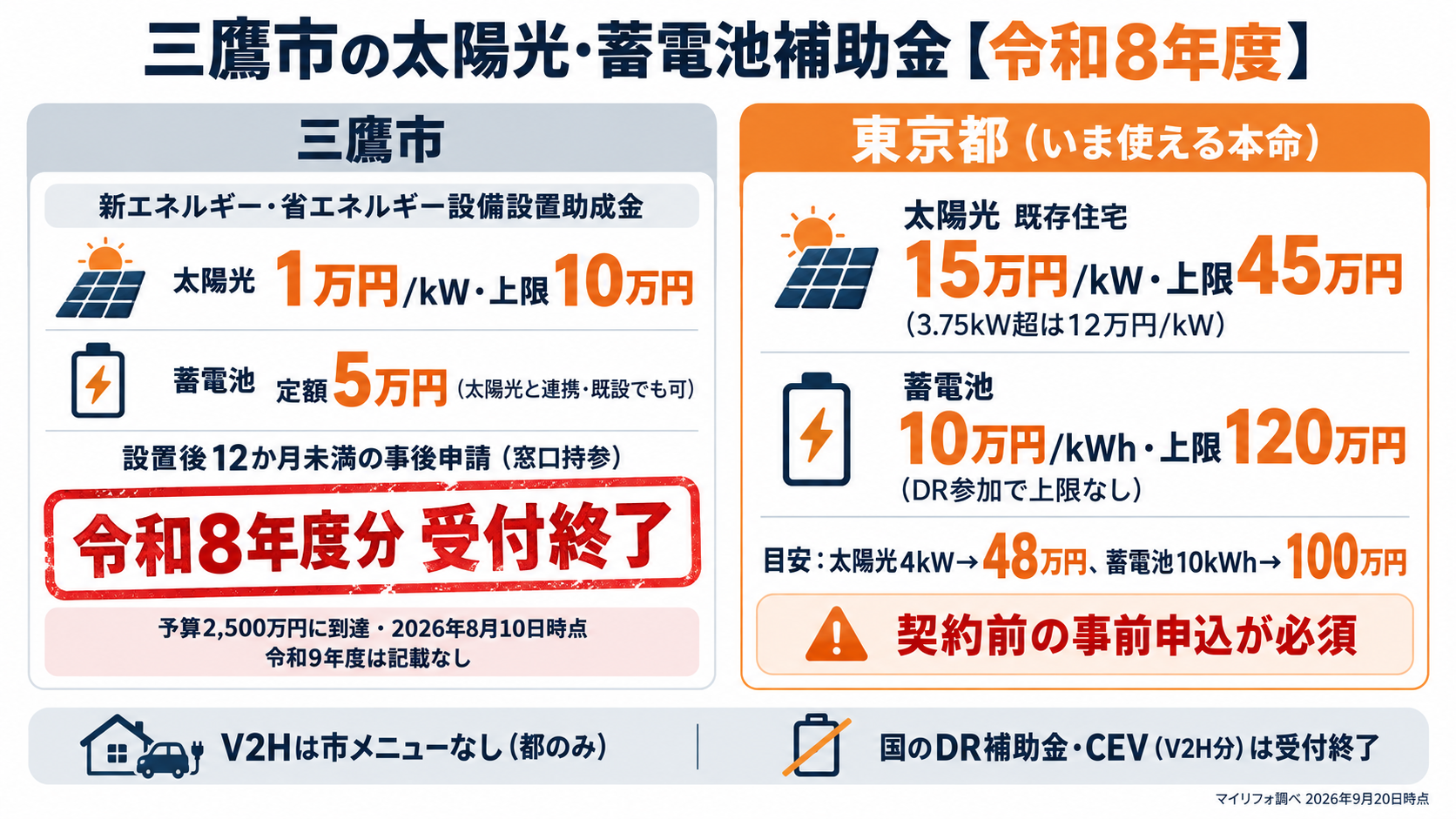 令和8年度の三鷹市の太陽光発電・蓄電池補助金の結論を1枚にまとめたカード。三鷹市の新エネルギー・省エネルギー設備設置助成金（太陽光1万円/kW・上限10万円、太陽光と連携する蓄電池は定額5万円、設置後12か月未満の事後申請）は予算額2,500万円に達し2026年8月10日時点で受付終了、令和9年度の記載はなし、V2Hは市のメニューなし、東京都の補助金は太陽光が既存住宅1kWあたり15万円・上限45万円、蓄電池が1kWhあたり10万円・上限120万円で契約前の事前申込が必須であることを示す