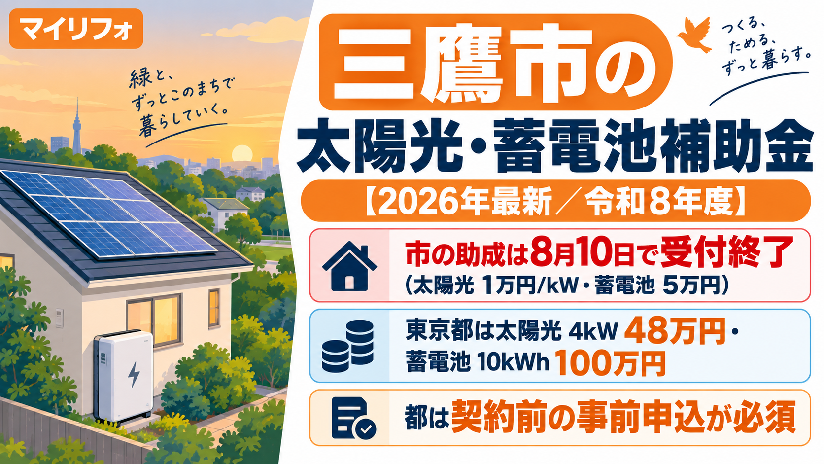 令和8年度の三鷹市の太陽光発電・蓄電池補助金を解説する記事のアイキャッチ。三鷹市の新エネルギー・省エネルギー設備設置助成金（太陽光1万円/kW・上限10万円、太陽光と連携する蓄電池は定額5万円・設置後12か月未満の事後申請）は予算額2,500万円に達し2026年8月10日時点で受付終了、令和9年度は記載なし、東京都の補助金は太陽光4kWで48万円・蓄電池10kWhで100万円で契約前の事前申込が必須であることを住宅街の屋根に載る太陽光パネルのイラストとともに示す