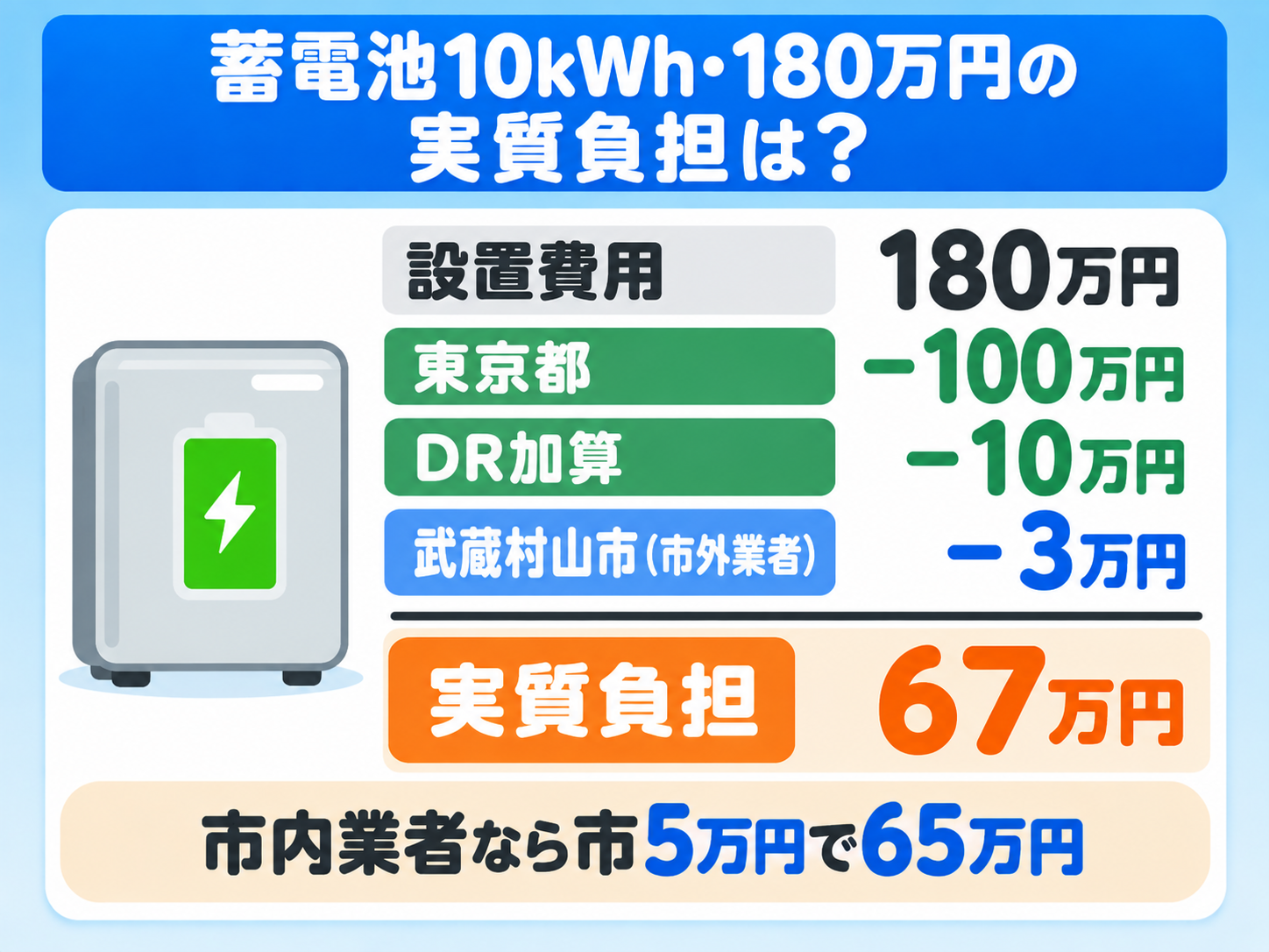 武蔵村山市で10kWhの蓄電池を180万円で設置した場合の計算例。東京都の補助金100万円とDR加算10万円、市外業者が設置した場合の武蔵村山市の補助金3万円（上限）を差し引いて実質負担が67万円、市内業者なら市の補助金5万円で65万円になることを、上から順に引き算する計算カードで示した図解