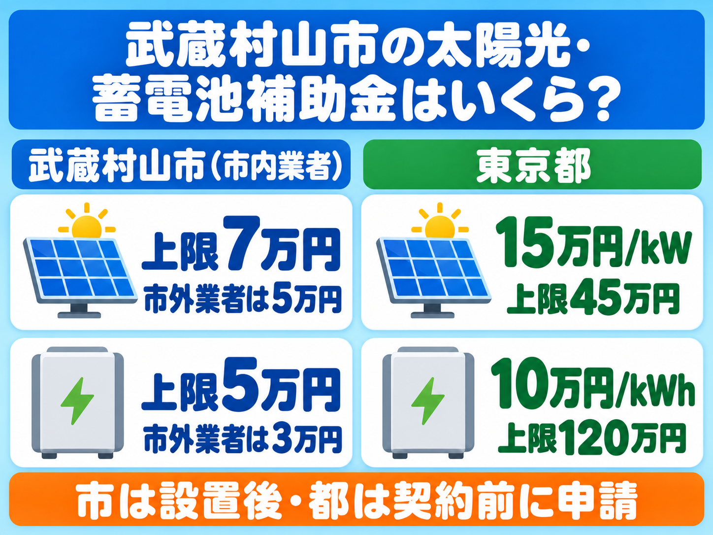 令和8年度の武蔵村山市の太陽光発電・蓄電池補助金の結論を1枚にまとめたカード。武蔵村山市の補助金は市内業者が設置すると太陽光が上限7万円・蓄電池が上限5万円（市外業者は上限5万円・3万円）で設置後に申請し、東京都の補助金は太陽光が既存住宅1kWあたり15万円・上限45万円、蓄電池が1kWhあたり10万円・上限120万円であることを2列の数字カードで示す
