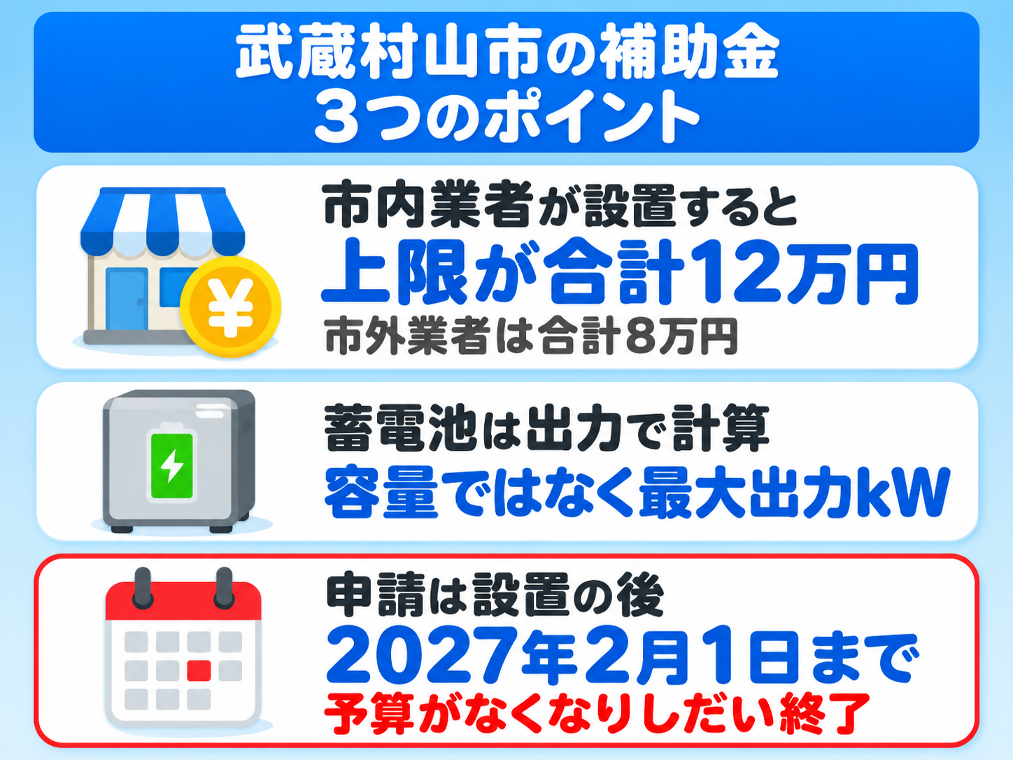 武蔵村山市の補助金の現在地を縦に並べた3枚のカードで示した図解。市内業者が設置すると太陽光と蓄電池の上限が合わせて12万円（市外業者は8万円）になること、蓄電池は容量ではなく最大出力で計算すること、申請は設置後で2027年2月1日までだが予算がなくなりしだい終了することを示す