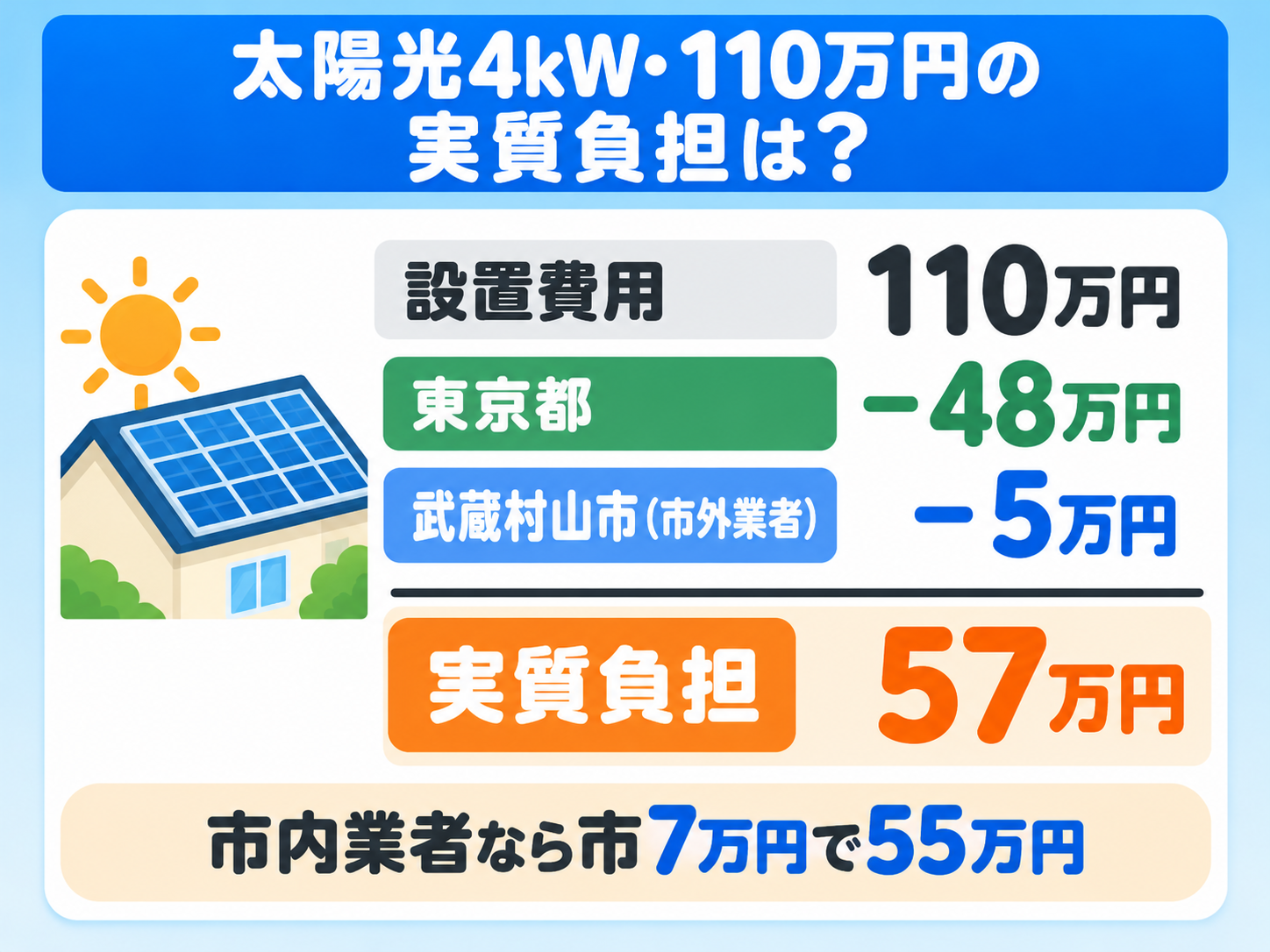 武蔵村山市の既存住宅に4kWの太陽光を110万円で設置した場合の計算例。東京都の補助金48万円と、市外業者が設置した場合の武蔵村山市の補助金5万円（上限）を差し引いて実質負担が57万円、市内業者なら市の補助金7万円で55万円になることを、上から順に引き算する計算カードで示した図解