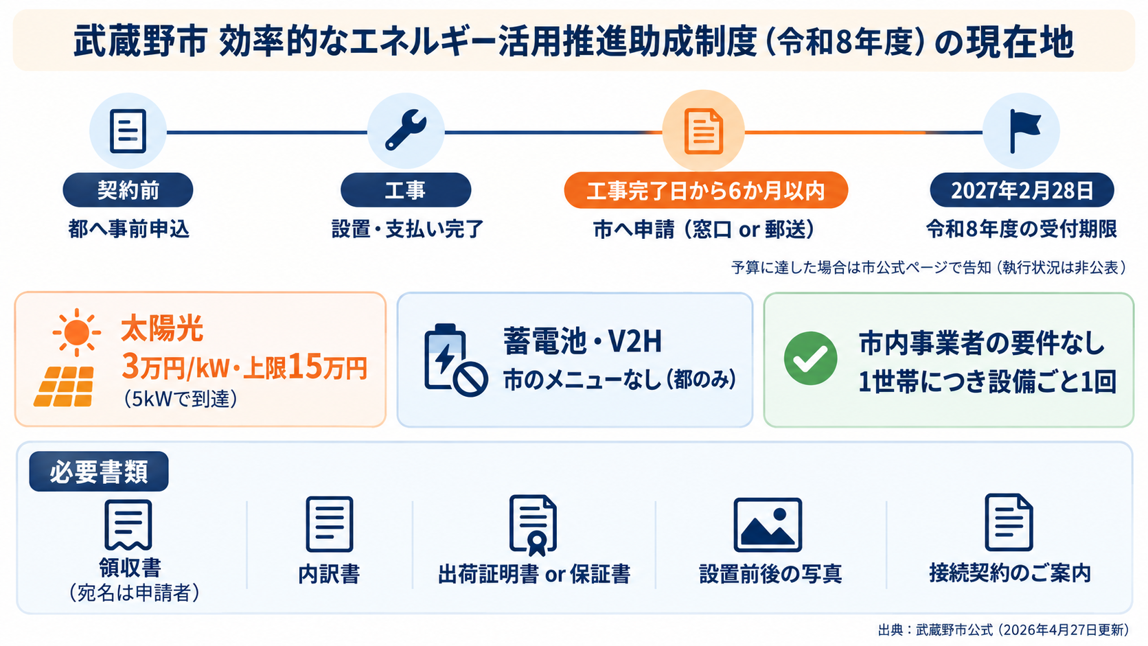 令和8年度武蔵野市効率的なエネルギー活用推進助成制度の現在地。太陽光発電は最大出力1kWあたり3万円・上限15万円(5kWで到達)で、設置と支払いが終わってから領収書と設置前後の写真を添えて申請する事後申請型、申請期限は工事完了日から6か月以内かつ令和8年度の受付は2027年2月28日まで、予算の範囲内で受け付け予算に達した場合は市公式ページで告知、蓄電池とV2Hは市の対象外、市内事業者の要件なし、申請先は環境政策課の窓口または郵送であることを時間軸で示した図解
