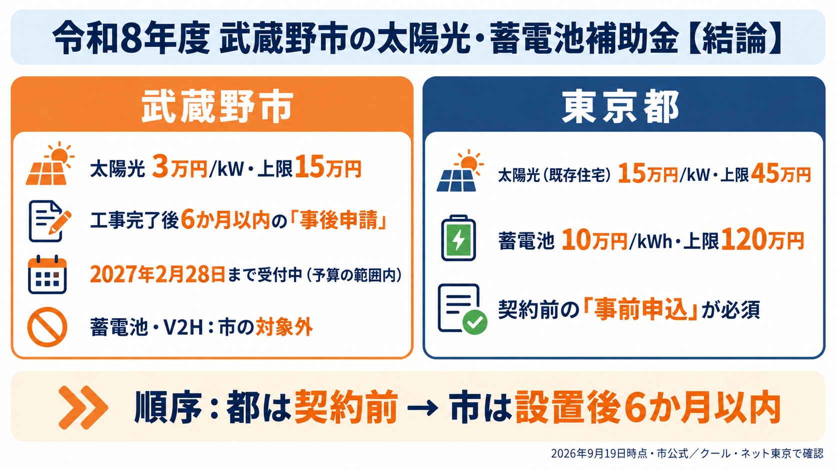 令和8年度の武蔵野市の太陽光発電・蓄電池補助金の結論を1枚にまとめたカード。武蔵野市の効率的なエネルギー活用推進助成制度は太陽光発電が1kWあたり3万円・上限15万円で、工事完了後6か月以内に申請する事後申請型として2027年2月28日まで受付中、蓄電池とV2Hは市の対象外、東京都の補助金は太陽光が既存住宅1kWあたり15万円・上限45万円、蓄電池が1kWhあたり10万円・上限120万円で契約前の事前申込が必須であることを示す