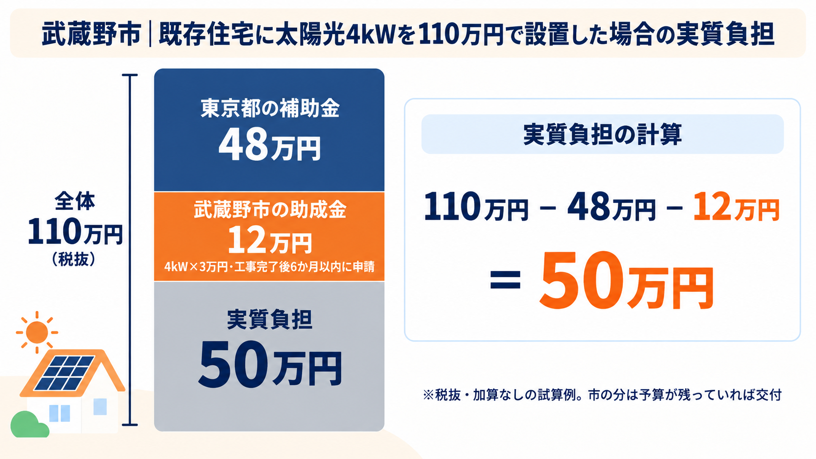 武蔵野市の既存住宅に4kWの太陽光を110万円で設置した場合、東京都の補助金48万円と武蔵野市の助成金12万円(4kW×3万円・工事完了後6か月以内に申請)を差し引いて実質負担が50万円になる計算例を積み上げ棒で示した図解