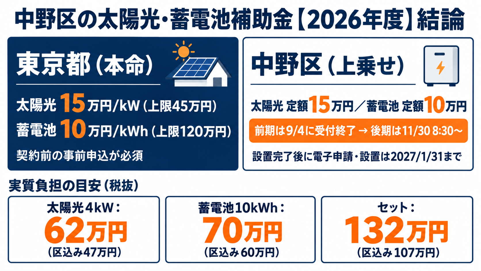 令和8年度の中野区の太陽光発電・蓄電池補助金の結論を1枚にまとめたカード。中野区省エネルギー設備等設置補助金は太陽光発電が定額15万円・蓄電池が定額10万円（設置完了後の電子申請）だが前期分は2026年9月4日に予算到達で受付終了、後期は11月30日午前8時30分から2027年2月28日まで、東京都の補助金は太陽光が既存住宅1kWあたり15万円・上限45万円、蓄電池が1kWhあたり10万円・上限120万円で契約前の事前申込が必須であることを示す