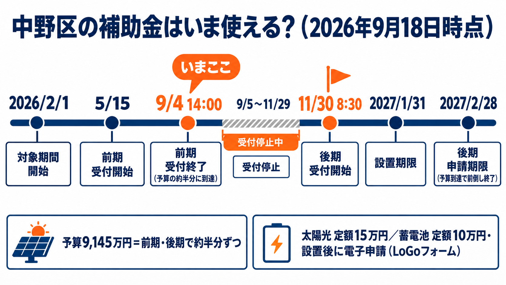 令和8年度中野区省エネルギー設備等設置補助金の現在地。太陽光発電は定額15万円・蓄電池は定額10万円で、前期は2026年5月15日に受付開始し予算の約半分に達した9月4日14時に受付終了、後期は11月30日午前8時30分から2027年2月28日まで残りの予算に達した時点で終了、対象は2026年2月1日から2027年1月31日に設置した設備で設置完了後の電子申請であることを時間軸で示した図解