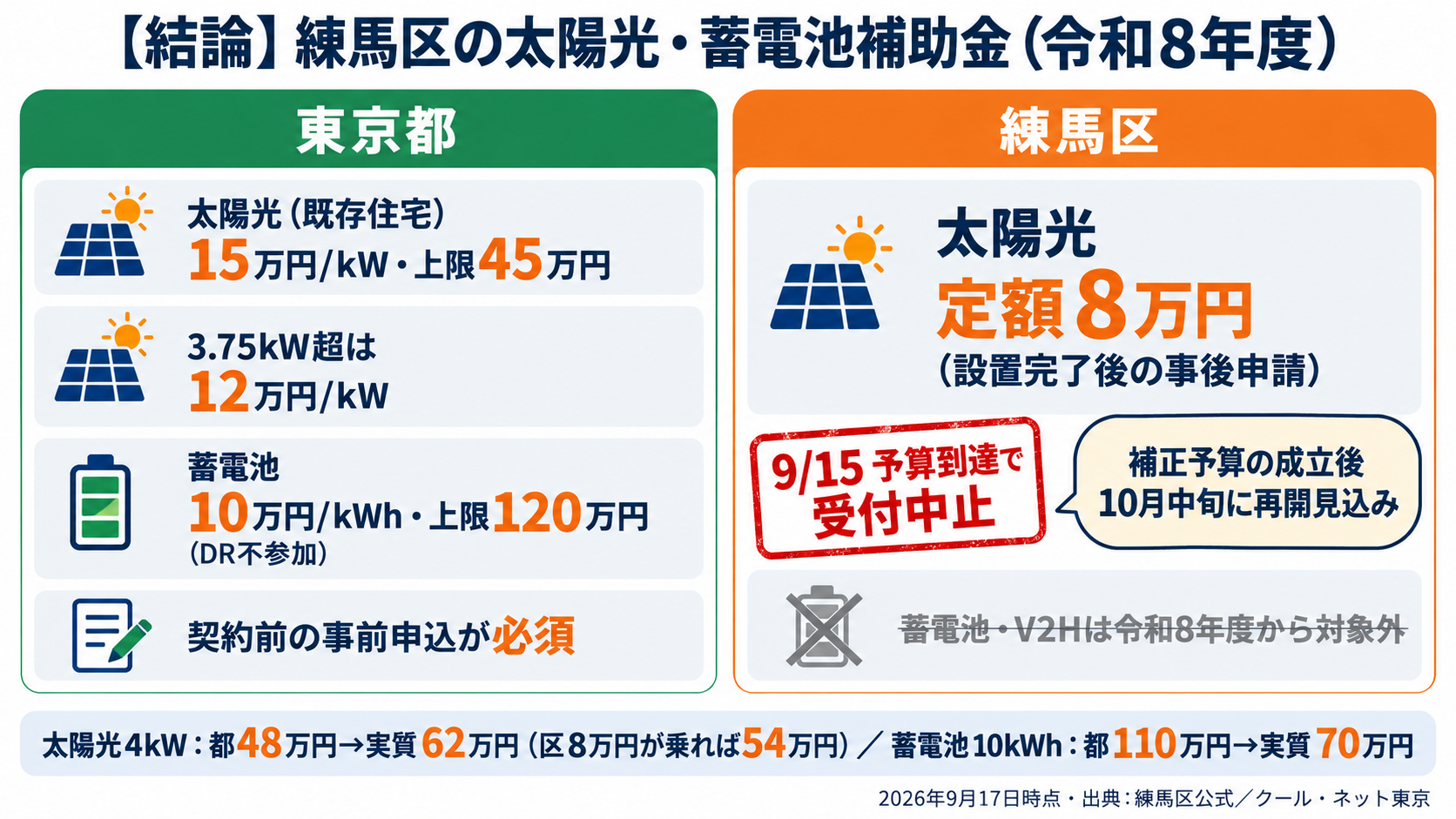 令和8年度の練馬区の太陽光発電・蓄電池補助金の結論を1枚にまとめたカード。練馬区カーボンニュートラル化設備設置補助金は太陽光発電が定額8万円（既存住宅・設置完了後の事後申請）だが2026年9月15日に予算到達で受付中止、補正予算の成立後10月中旬に再開見込み、蓄電池は令和8年度から区の対象外、東京都の補助金は太陽光が既存住宅1kWあたり15万円・上限45万円、蓄電池が1kWhあたり10万円・上限120万円で契約前の事前申込が必須であることを示す