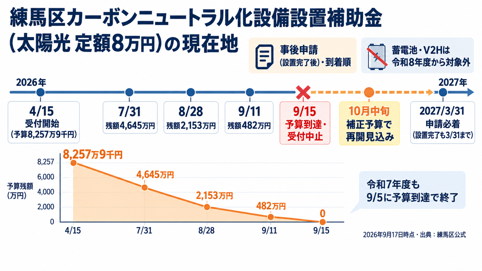 令和8年度練馬区カーボンニュートラル化設備設置補助金の現在地。太陽光発電は定額8万円で2026年4月15日に受付開始、予算8,257万9千円が9月15日に到達して受付中止、区議会の補正予算成立後10月中旬に受付再開の見込み、対象は2026年4月1日から2027年3月31日に設置完了した既存住宅の太陽光で申請期限は2027年3月31日必着、蓄電池とV2Hは令和8年度から区の補助対象外であることを時間軸で示した図解