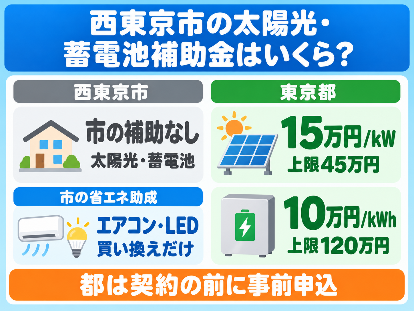 令和8年度の西東京市の太陽光発電・蓄電池補助金の結論を1枚にまとめたカード。西東京市には太陽光・蓄電池の設置費に対する市の補助がなく、市の省エネ助成はエアコンとLED照明の買い換えだけであること、東京都の補助金は太陽光が既存住宅1kWあたり15万円・上限45万円、蓄電池が1kWhあたり10万円・上限120万円で、都は契約前の事前申込が必要であることを数字カードで示す