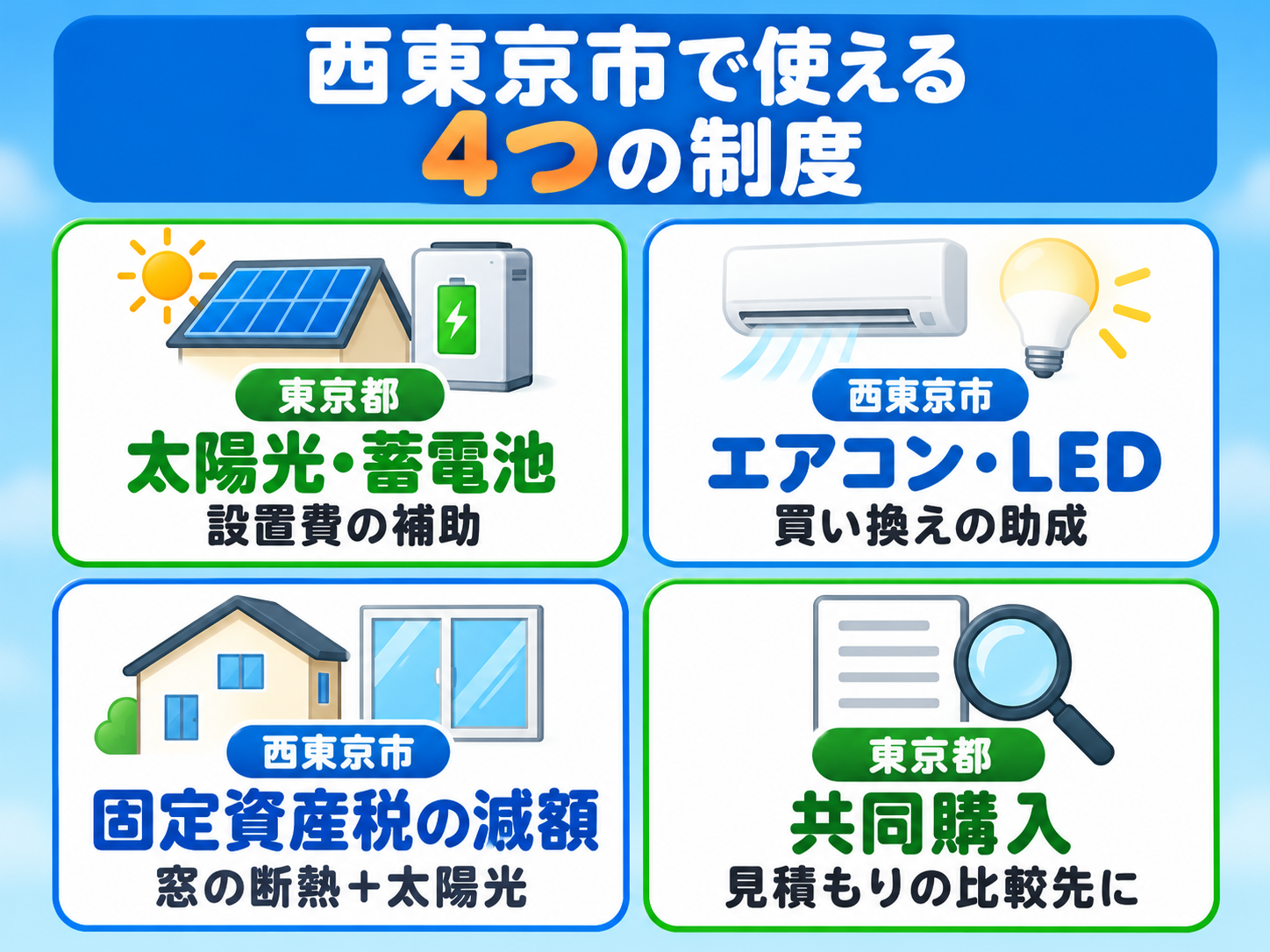 西東京市で太陽光・蓄電池と一緒に使える制度を4つの箱に分けて示した図解。太陽光・蓄電池の設置費は東京都の補助金、市の省エネ助成はエアコンとLED照明の買い換え、窓を含む断熱改修と太陽光を同じ時期に工事する家は固定資産税の減額、東京都の共同購入は見積もりの比較先として使えることを示す
