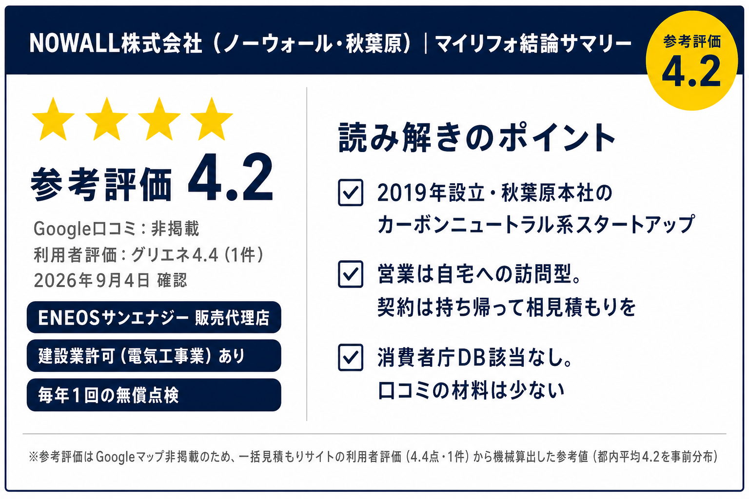 NOWALL株式会社の結論サマリーカード（マイリフォ参考評価4.2・Google口コミ非掲載）