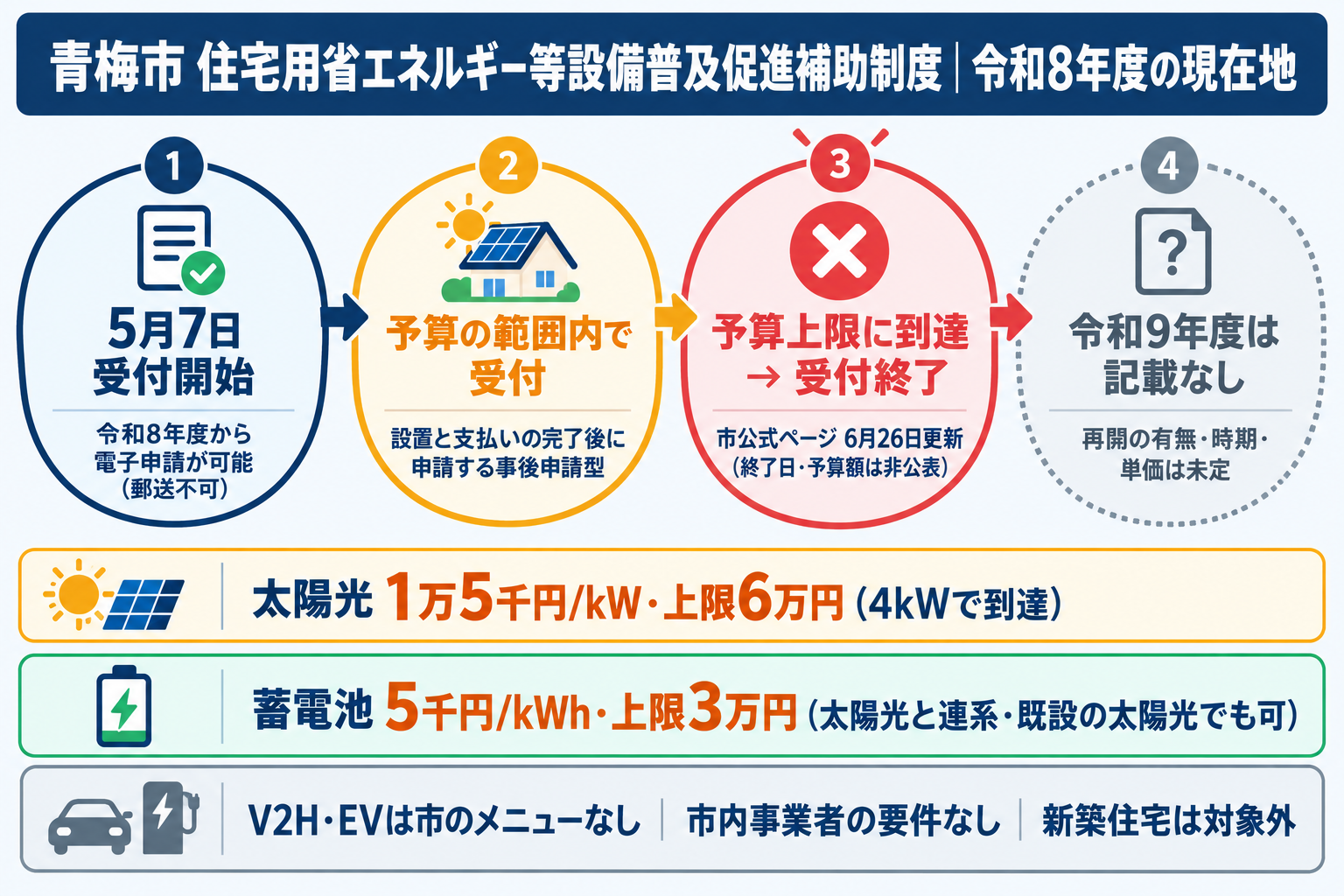 令和8年度青梅市住宅用省エネルギー等設備普及促進補助制度の現在地。太陽光1万5千円/kW（上限6万円）・太陽光と連系する蓄電池5千円/kWh（上限3万円・既設の太陽光でも可）で、設置と支払いが終わってから電子申請または環境政策課の窓口で申請する事後申請型（郵送不可）だったが、2026年5月7日の受付開始から2か月足らずで予算上限に達し6月26日更新の市公式ページで受付終了、市公式ページに令和9年度の記載はなし、V2Hは市のメニューなしであることを時間軸で示した図解