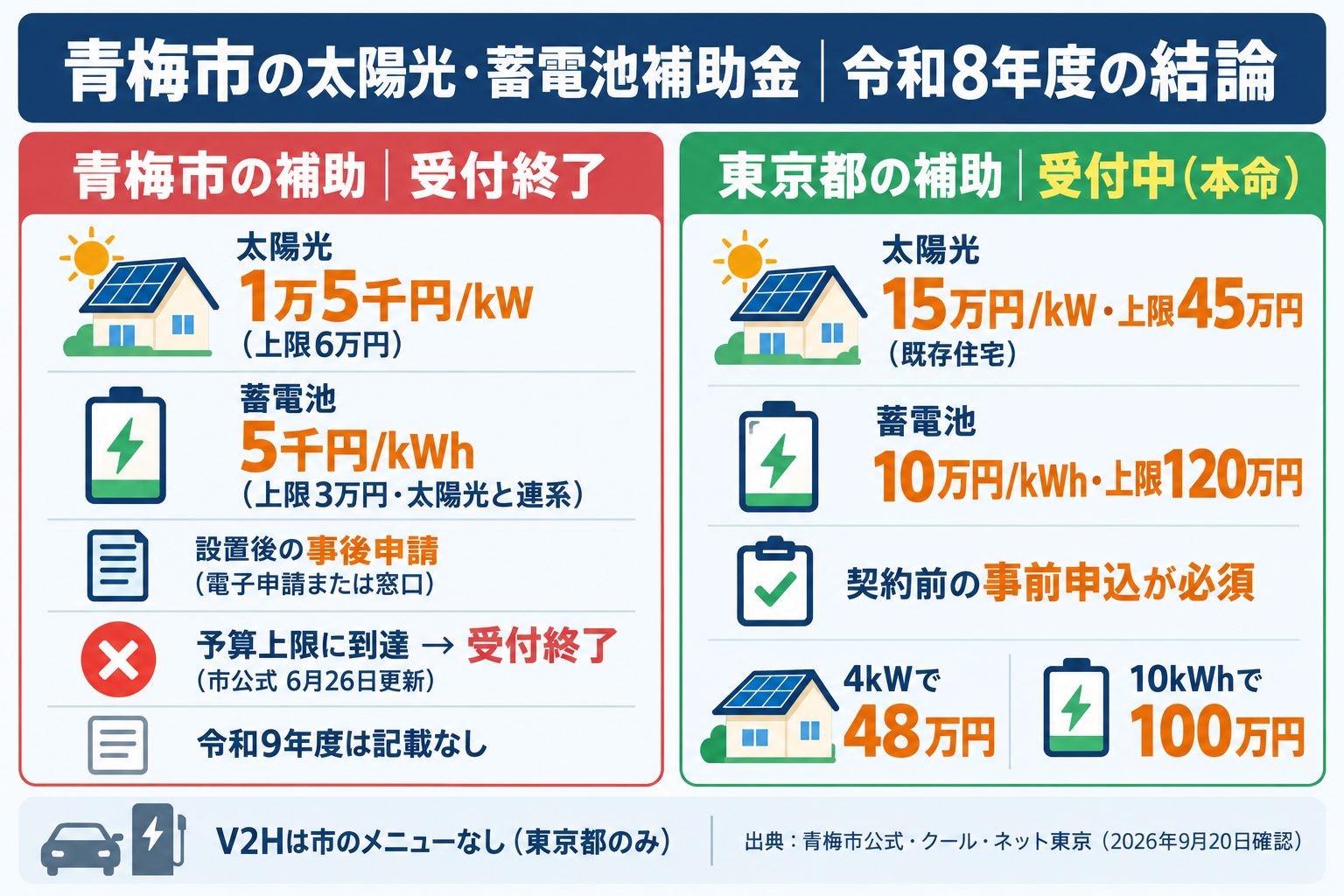 令和8年度の青梅市の太陽光発電・蓄電池補助金の結論を1枚にまとめたカード。青梅市の住宅用省エネルギー等設備普及促進補助制度（太陽光1万5千円/kW・上限6万円、太陽光と連系する蓄電池5千円/kWh・上限3万円、設置後の事後申請）は5月7日の受付開始後に予算上限へ達し2026年6月26日更新の市公式ページで受付終了、令和9年度の記載はなし、V2Hは市のメニューなし、東京都の補助金は太陽光が既存住宅1kWあたり15万円・上限45万円、蓄電池が1kWhあたり10万円・上限120万円で契約前の事前申込が必須であることを示す