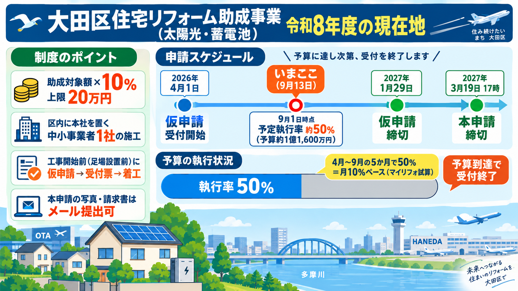 令和8年度大田区住宅リフォーム助成事業(太陽光・蓄電池)の現在地。助成対象額(標準工事費の合計と総工事費の低いほう)の10%・上限20万円、区内本社の中小事業者1社による施工、工事開始前(足場設置前)の事前申込(仮申請)は2026年4月1日から2027年1月29日まで、工事完了後の本申請は2027年3月19日17時まで、予算約1億1,600万円に対する仮申請の予定執行率は2026年9月1日時点で約50%、予算到達で受付終了であることを時間軸で示した図解