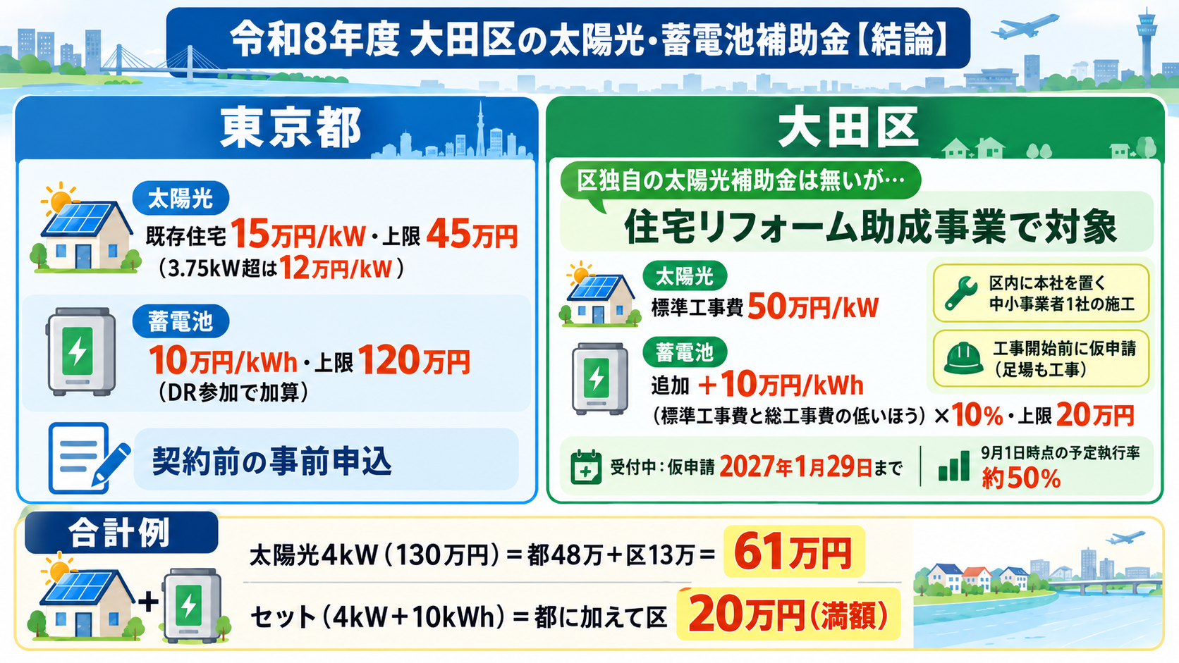 令和8年度の大田区の太陽光発電・蓄電池補助金の結論を1枚にまとめたカード。大田区には太陽光専用の補助金はなく「住宅リフォーム助成事業」の脱炭素枠で太陽光1kWあたり50万円・蓄電池1kWhあたり10万円の標準工事費(と総工事費の低いほう)の10%・上限20万円が出ること、区内に本社を置く中小事業者1社の施工が条件で仮申請は2027年1月29日まで受付中(2026年9月1日時点の予定執行率約50%)、東京都の補助金は太陽光が既存住宅1kWあたり15万円・上限45万円、蓄電池が1kWhあたり10万円・上限120万円で、都は契約前の事前申込・区は工事開始前の仮申請が必要な両事前型であることを示す