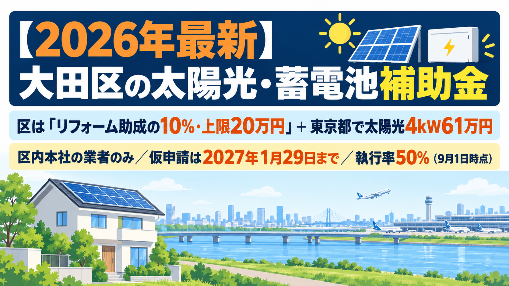 令和8年度の大田区の太陽光発電・蓄電池補助金のアイキャッチ画像。区独自の太陽光補助金はないが住宅リフォーム助成事業で太陽光(標準工事費50万円/kW)と蓄電池(追加10万円/kWh)が助成対象になり、標準工事費と総工事費の低いほうの10%・上限20万円が区内本社の中小事業者の施工を条件に出ること、仮申請は2027年1月29日まで受付中で2026年9月1日時点の予定執行率は約50%、東京都の太陽光15万円/kW(上限45万円)と蓄電池10万円/kWh(上限120万円)に上乗せできることを、多摩川と羽田空港方面のスカイライン、太陽光パネルを載せた戸建て住宅を背景に示した図解