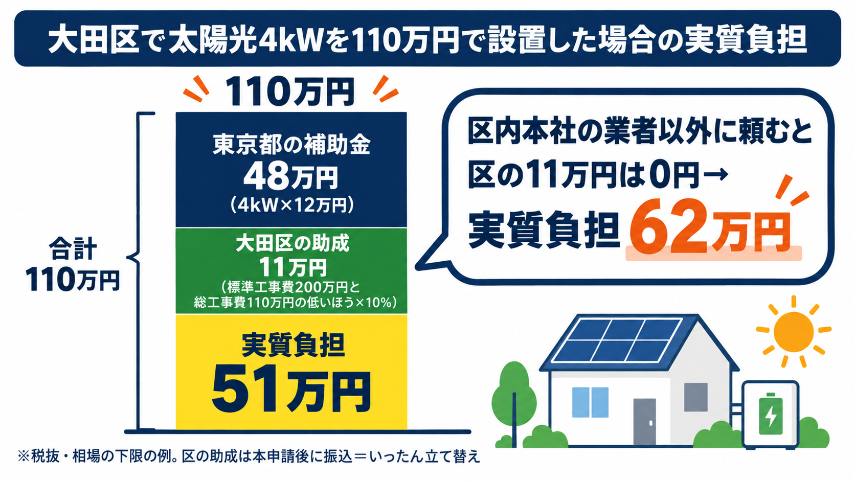 大田区の既存住宅に4kWの太陽光を110万円で設置した場合、東京都の補助金48万円と大田区の助成11万円(標準工事費200万円と総工事費110万円の低いほうの10%)を差し引いて実質負担が51万円になる計算例を積み上げ棒で示した図解