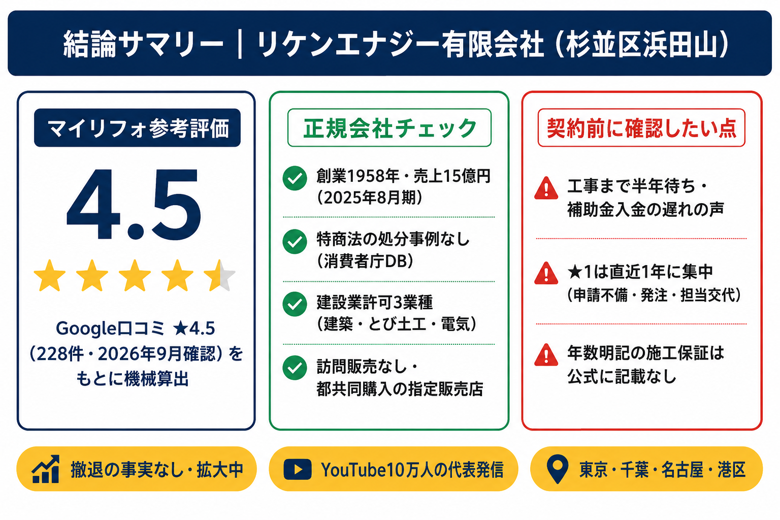 リケンエナジー有限会社の結論サマリー｜マイリフォ参考評価4.5・正規会社チェック4点・契約前の確認点3つ