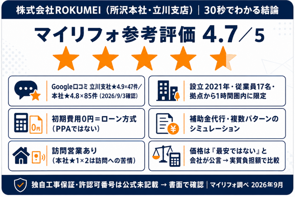 株式会社ROKUMEIの結論サマリー：立川支社Google★4.9×47件・本社★4.8×85件・設立2021年・所沢本社と立川支店・初期費用0円はローン・訪問営業あり・マイリフォ参考評価4.7