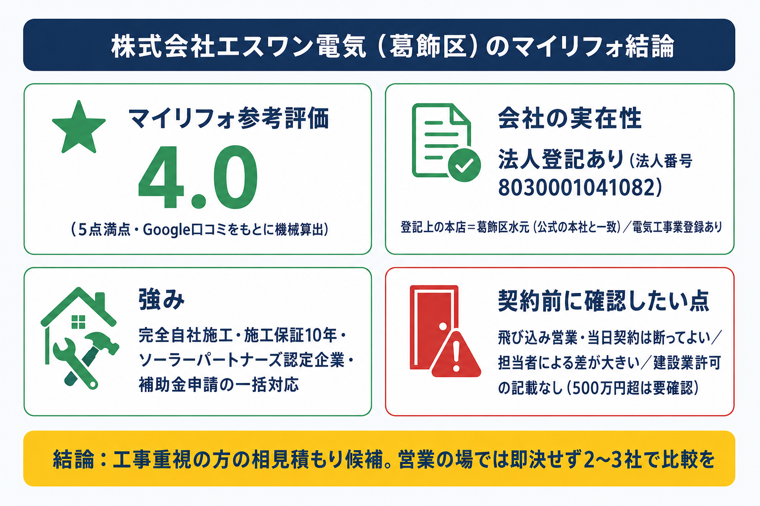 株式会社エスワン電気(葛飾区)の結論サマリー:参考評価4.0・法人登記あり・完全自社施工・契約前に確認したい点