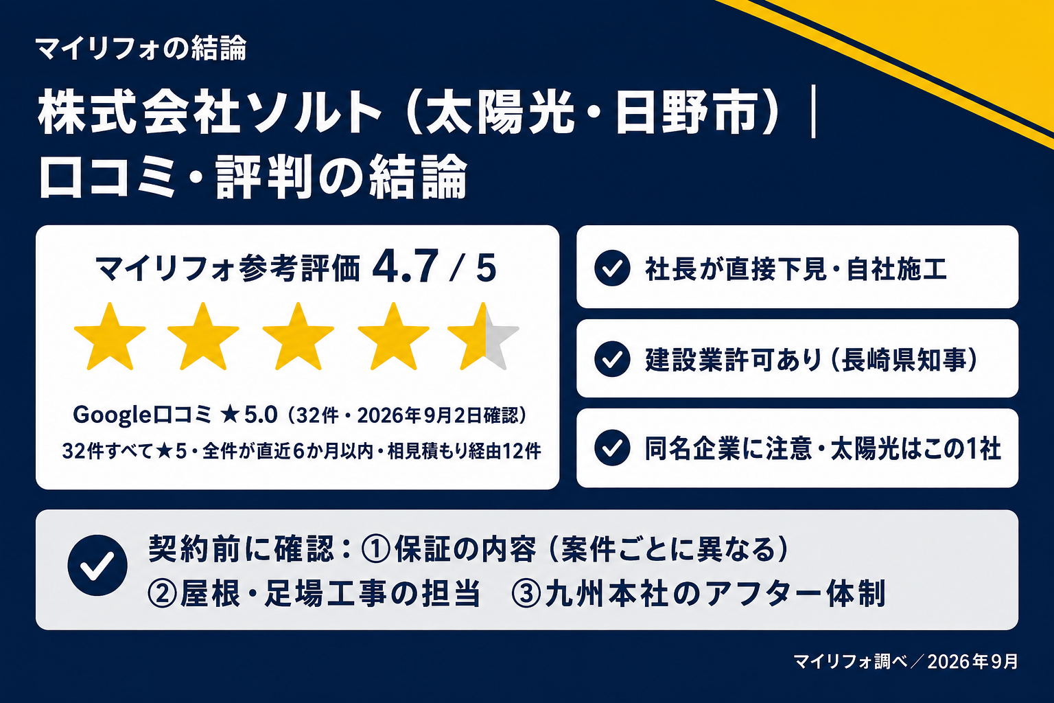 株式会社ソルト（太陽光・日野市）の口コミ・評判 マイリフォの結論（参考評価4.7・Google★5.0×32件・相見積もり12件の実態）