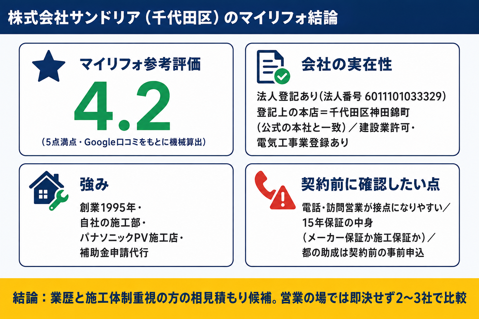 株式会社サンドリア(千代田区)の結論サマリー:参考評価4.2・法人登記あり・創業1995年・自社施工部・契約前に確認したい点