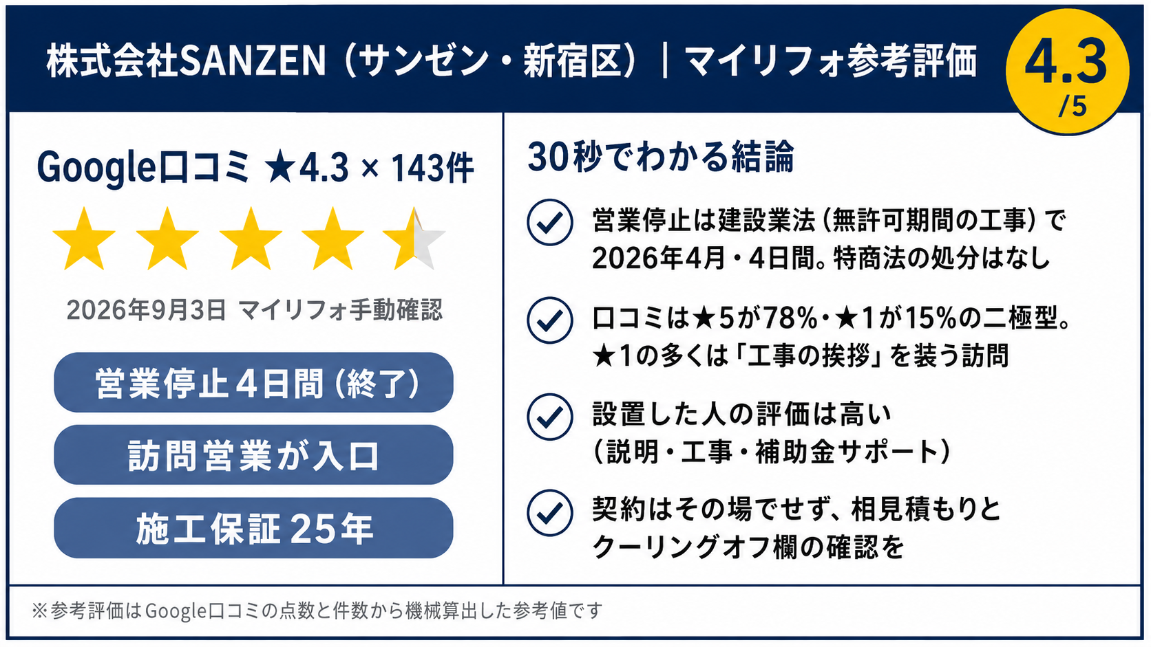 株式会社SANZEN（サンゼン・新宿区）の結論サマリーカード｜マイリフォ参考評価4.3・Google口コミ★4.3×143件・営業停止4日間は終了・訪問営業が入口・施工保証25年
