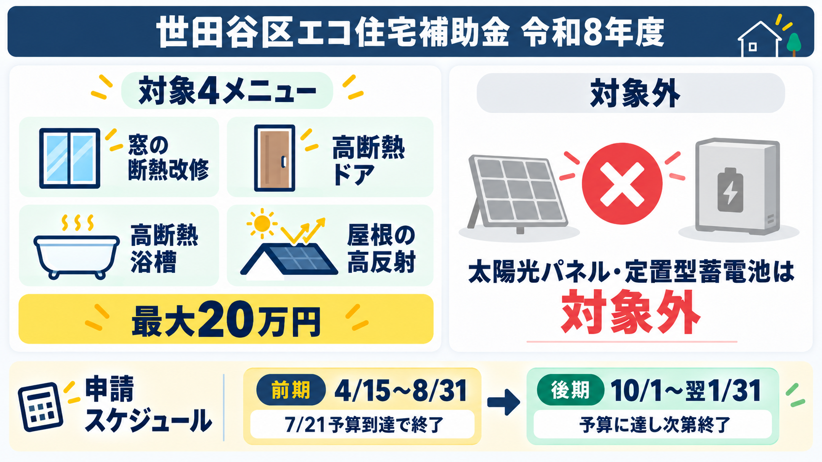 令和8年度の世田谷区エコ住宅補助金は窓・ドア・浴槽・屋根の断熱4メニューのみで最大20万円、太陽光パネルと定置型蓄電池は対象外、前期は予算到達で終了し後期は10月1日から受付という区の現在地を示した図解