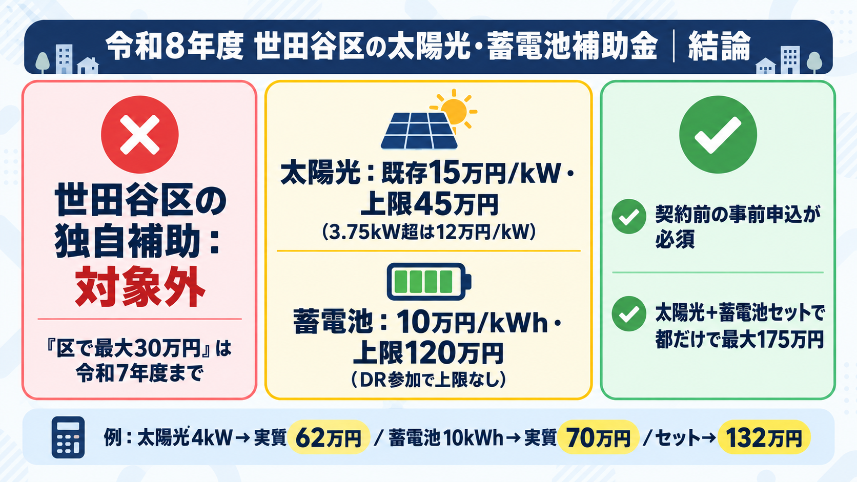 令和8年度の世田谷区の太陽光発電・蓄電池補助金の結論を1枚にまとめたカード。区の独自補助は対象外で、東京都の補助金が太陽光は既存住宅1kWあたり15万円・上限45万円、蓄電池は1kWhあたり10万円・上限120万円、契約前の事前申込が必須であることを示す