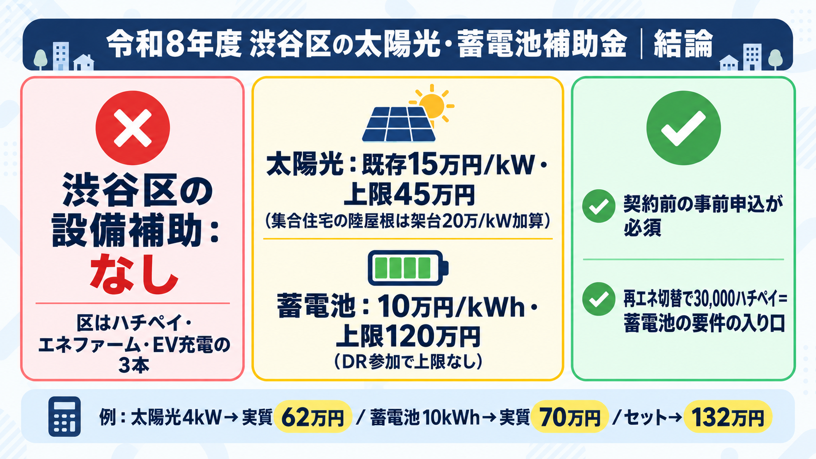 令和8年度の渋谷区の太陽光発電・蓄電池補助金の結論を1枚にまとめたカード。区の独自補助は対象外で、東京都の補助金が太陽光は既存住宅1kWあたり15万円・上限45万円、蓄電池は1kWhあたり10万円・上限120万円、再エネ電力への切り替えで区から30,000ハチペイ、契約前の事前申込が必須であることを示す