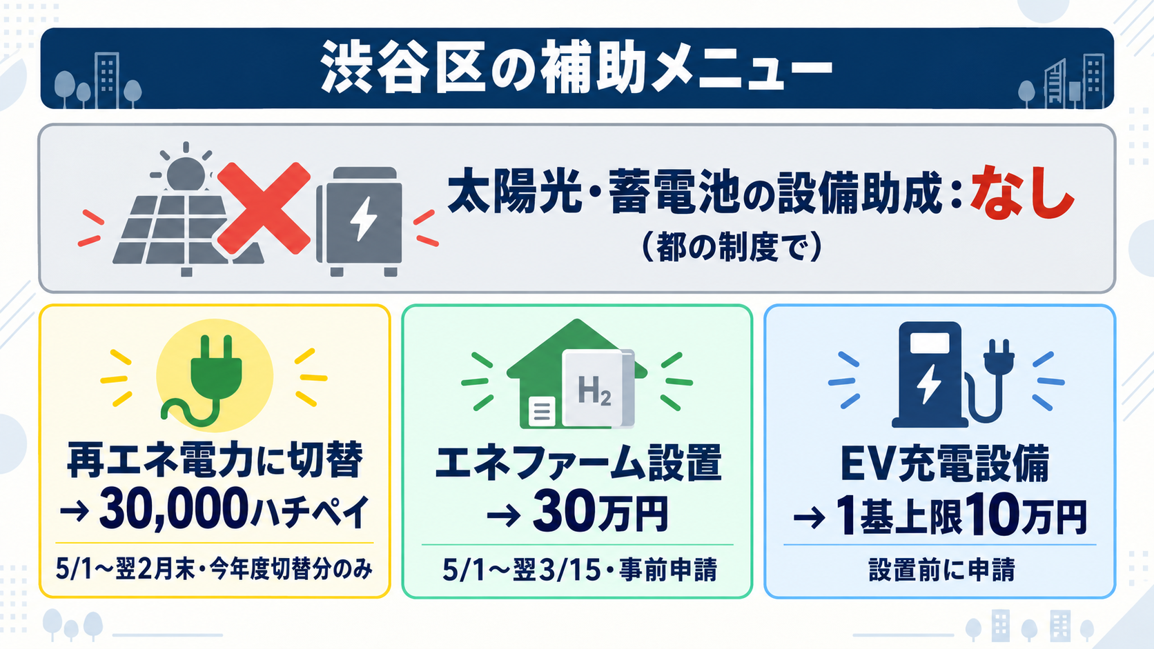 令和8年度の渋谷区には太陽光と蓄電池への設備助成がなく、家庭向けのエネルギー助成は再エネ電力切替で30,000ハチペイ、エネファーム設置30万円、EV充電設備1基上限10万円の3本であることを示した図解