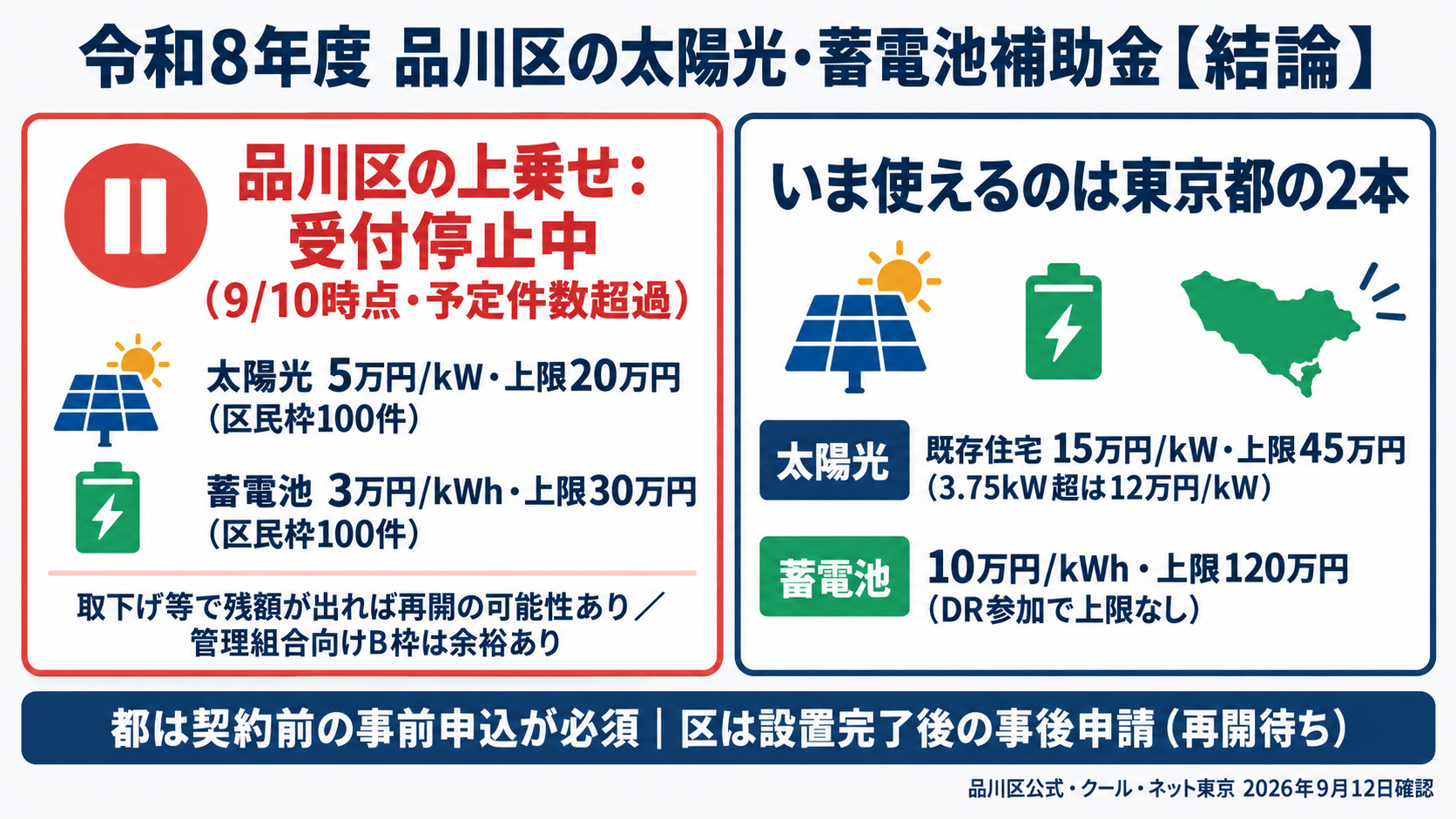 令和8年度の品川区の太陽光発電・蓄電池補助金の結論を1枚にまとめたカード。区の定額上乗せ（太陽光5万円/kW・上限20万円、蓄電池3万円/kWh・上限30万円）は区民枠が2026年9月10日時点で予定件数超過となり受付停止中（再開の可能性あり）、いま使える東京都の補助金は太陽光が既存住宅1kWあたり15万円・上限45万円、蓄電池が1kWhあたり10万円・上限120万円で、都は契約前の事前申込が必須であることを示す