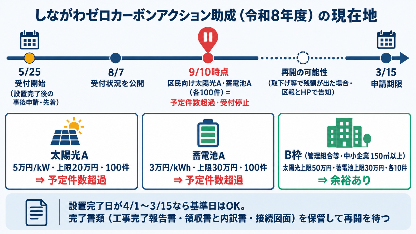令和8年度しながわゼロカーボンアクション助成の現在地。区民向けの太陽光5万円/kW（上限20万円）・蓄電池3万円/kWh（上限30万円）はそれぞれ予定件数100件で、設置完了後に先着で申請する事後申請型だが、受付開始5月25日から4か月足らずの9月10日時点で「予定件数超過」となり受付停止中、取下げ等で残額が出れば再開の可能性があること、管理組合・中小企業向けのB枠（各10件）は余裕ありであることを時間軸で示した図解