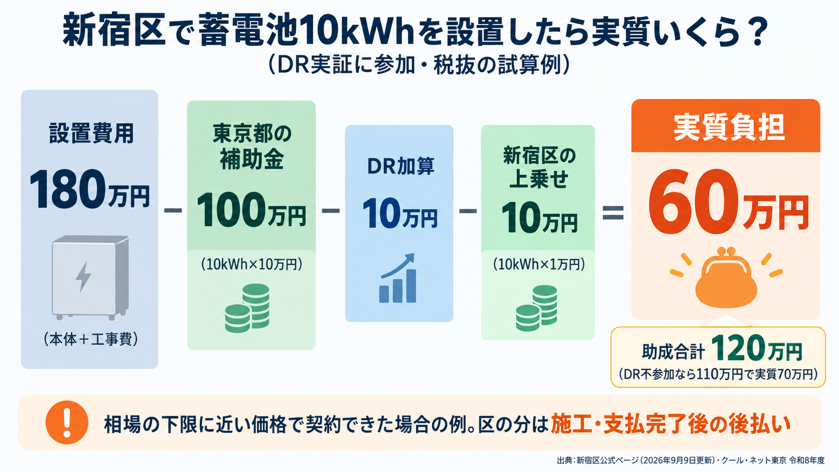 新宿区で10kWhの蓄電池を180万円で設置した場合、東京都の補助金100万円とDR加算10万円、新宿区の上乗せ10万円を差し引いて実質負担が60万円になる計算例を積み上げ棒で示した図解