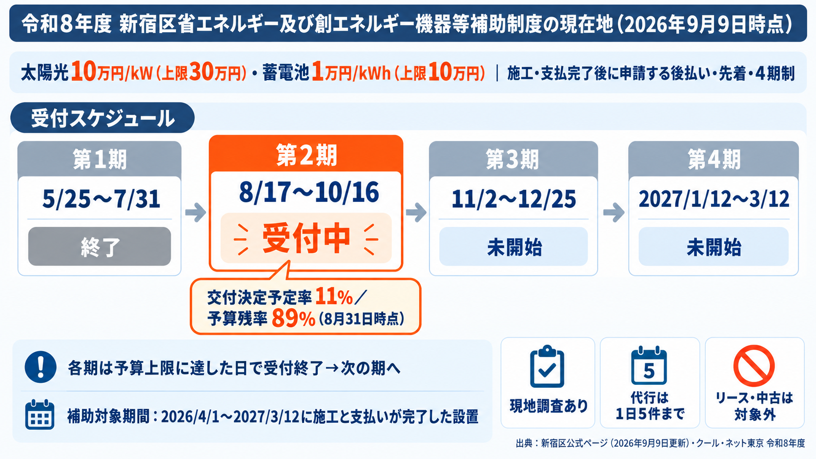 令和8年度新宿区省エネルギー及び創エネルギー機器等補助制度の現在地。太陽光10万円/kW（上限30万円）・蓄電池1万円/kWh（上限10万円）の定額上乗せで、施工・支払完了後に申請する後払い・先着・4期制、第1期は7月31日で終了、第2期は8月17日から10月16日まで受付中で8月31日時点の交付決定予定率11%・予算残率89%、第3期・第4期の日程を時間軸で示した図解