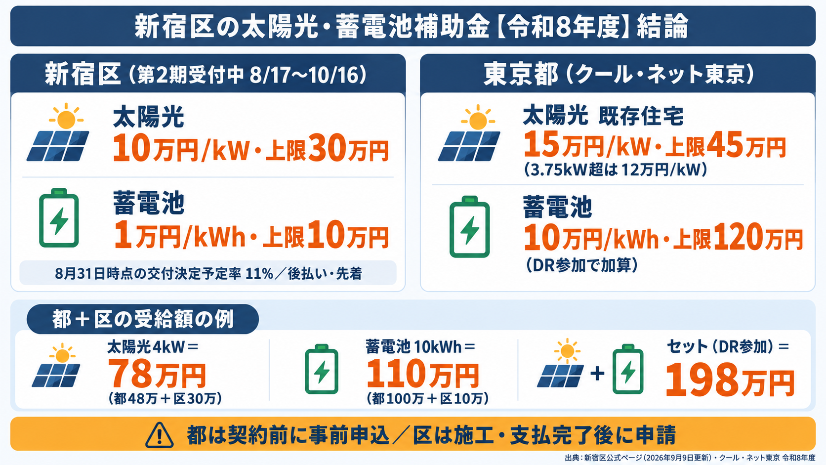 令和8年度の新宿区の太陽光発電・蓄電池補助金の結論を1枚にまとめたカード。新宿区の定額上乗せは太陽光が1kWあたり10万円・上限30万円、蓄電池が1kWhあたり1万円・上限10万円で第2期受付中（2026年8月31日時点の交付決定予定率11%）、東京都の補助金は太陽光が既存住宅1kWあたり15万円・上限45万円、蓄電池が1kWhあたり10万円・上限120万円で、都は契約前の事前申込・区は施工と支払いの完了後に申請することを示す