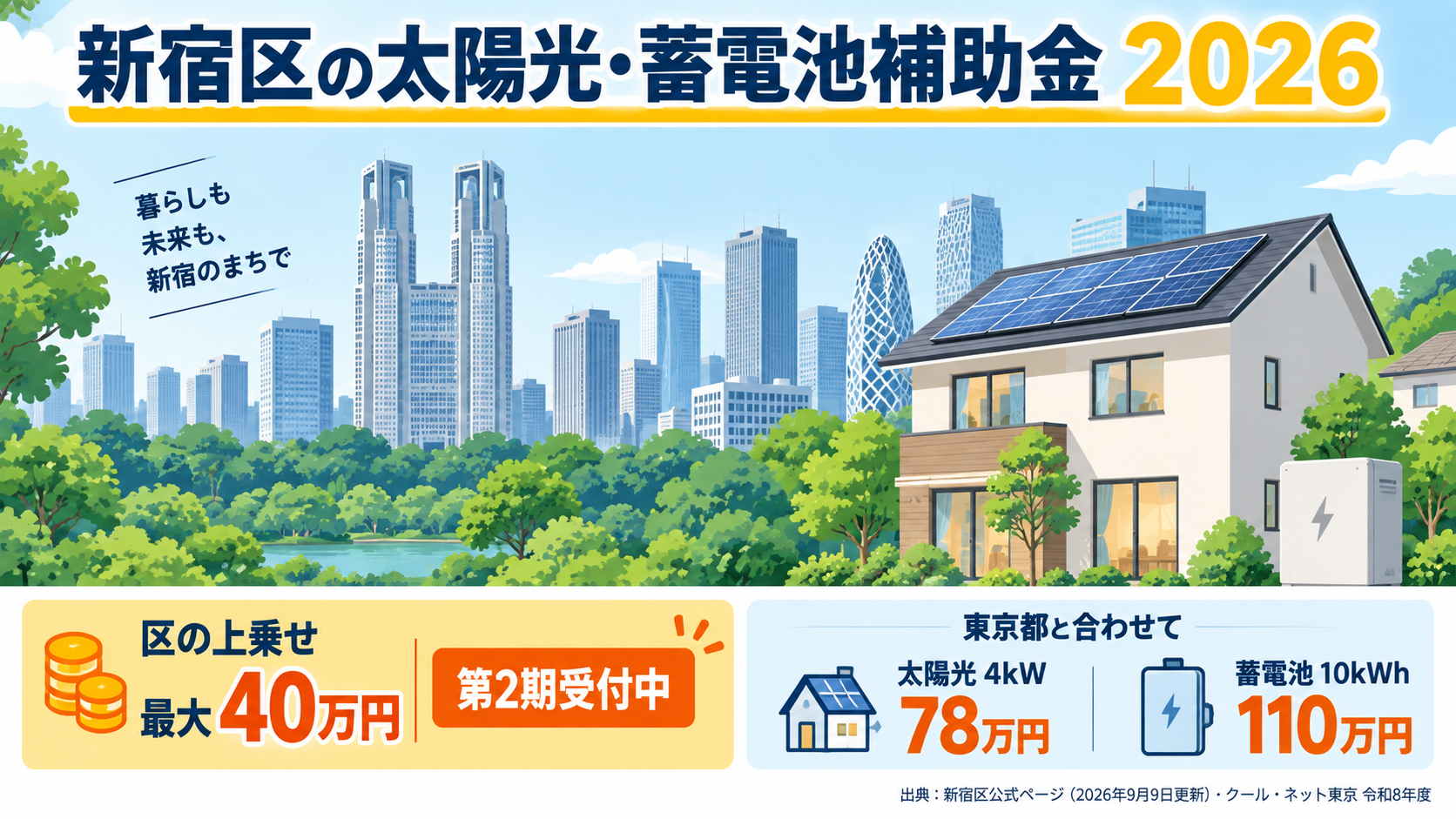 新宿区の太陽光発電・蓄電池補助金2026年（令和8年度）のアイキャッチ。区の上乗せは太陽光10万円/kW・蓄電池1万円/kWhで最大40万円、第2期受付中。東京都と合わせて太陽光4kWで78万円、蓄電池10kWhで110万円になることを、都庁と西新宿の高層ビル群・新宿御苑の緑を背景に太陽光パネルの戸建てと家庭用蓄電池のイラストで示した図