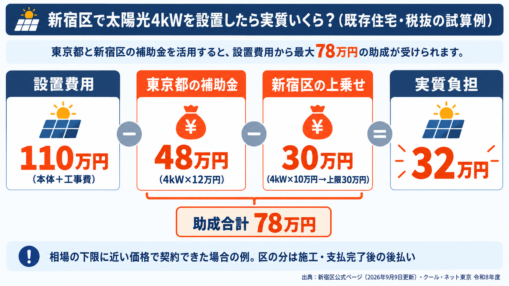 新宿区の既存住宅に4kWの太陽光を110万円で設置した場合、東京都の補助金48万円と新宿区の上乗せ30万円を差し引いて実質負担が32万円になる計算例を積み上げ棒で示した図解