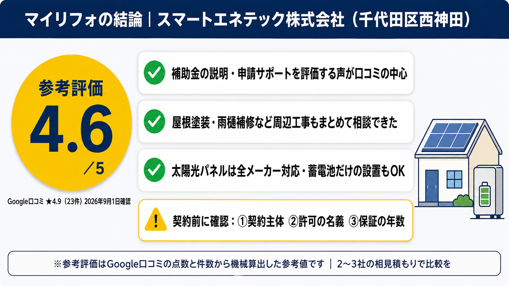 スマートエネテック株式会社の口コミ・評判 マイリフォの結論（参考評価4.6・Google★4.9 23件・契約前の確認3点）