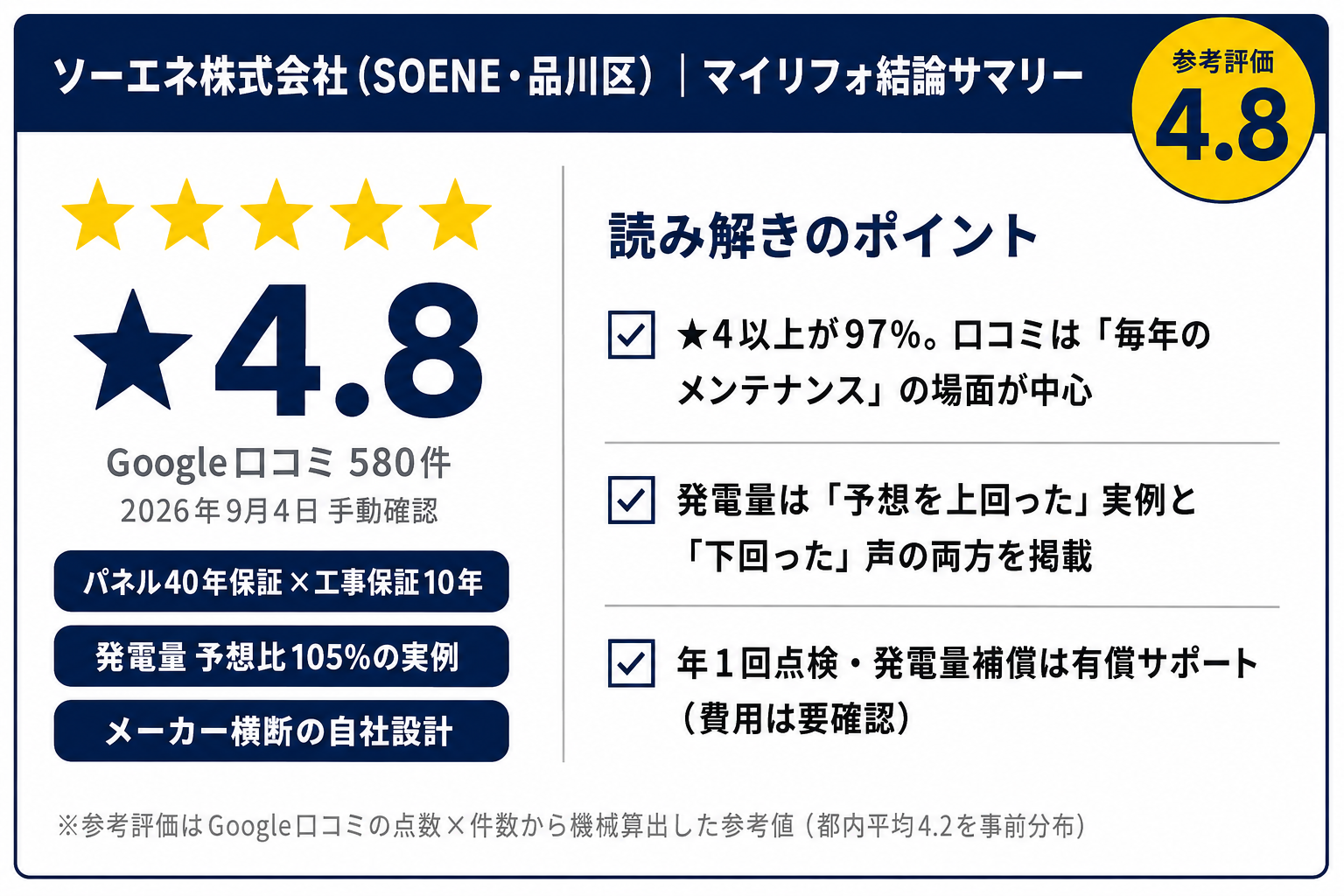 ソーエネ株式会社の結論サマリーカード(マイリフォ参考評価4.8・Google口コミ★4.8×580件)