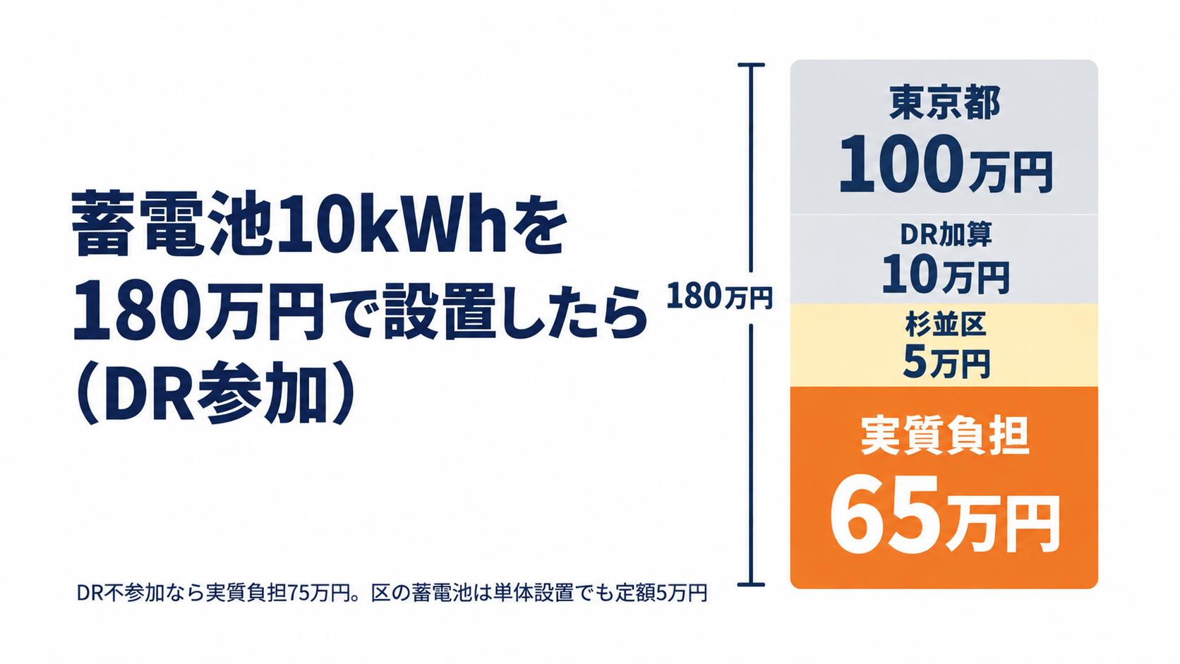 杉並区で10kWhの蓄電池を180万円で設置した場合、東京都の補助金100万円とDR加算10万円、杉並区の定額5万円を差し引いて実質負担が65万円になる計算例を積み上げ棒で示した図解