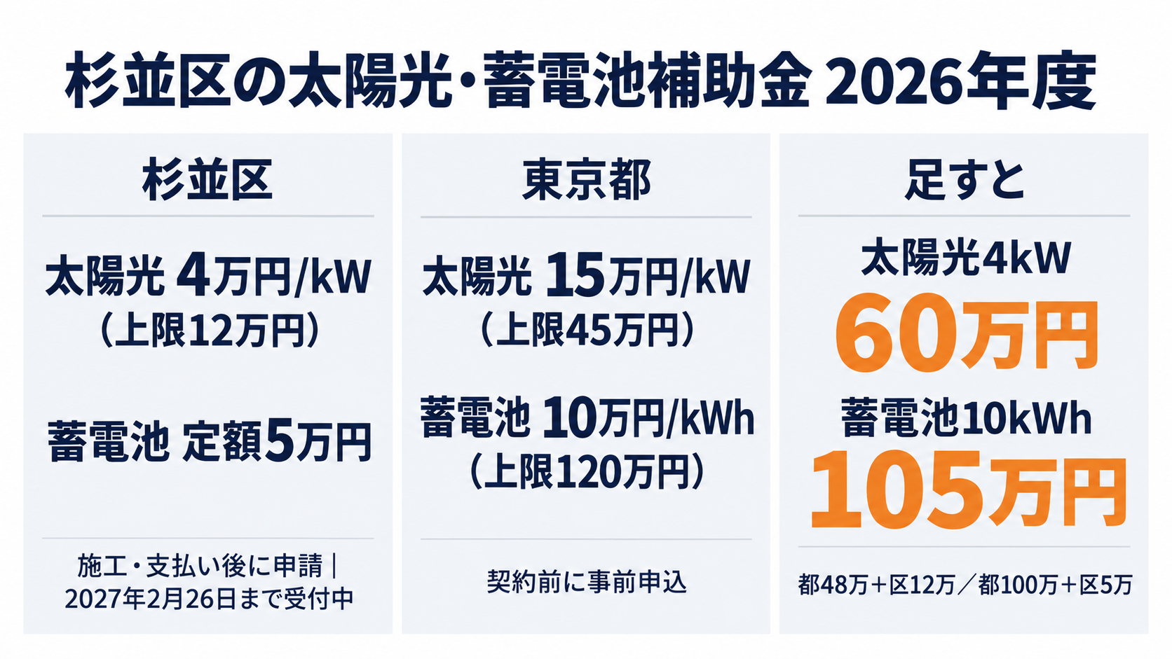 令和8年度の杉並区の太陽光発電・蓄電池補助金の結論を1枚にまとめたカード。杉並区のエコ住宅促進助成は太陽光が1kWあたり4万円・上限12万円、蓄電池が定額5万円(太陽光との接続条件なし)で、施工と支払いの完了後に申請する後払い方式で2027年2月26日必着まで受付中(2026年9月1日時点の申込率32.26%)、東京都の補助金は太陽光が既存住宅1kWあたり15万円・上限45万円、蓄電池が1kWhあたり10万円・上限120万円で、都は契約前の事前申込・区は施工後に申請することを示す
