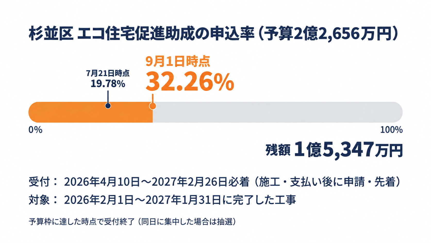 令和8年度杉並区エコ住宅促進助成(太陽光・蓄電池)の現在地。太陽光4万円/kW(上限12万円)・蓄電池定額5万円の上乗せで、施工と支払いの完了後に申請する後払い・先着方式、受付期間は2026年4月10日から2027年2月26日必着、対象は2026年2月1日から2027年1月31日に設置または工事が完了した機器、予算2億2,656万円に対する申込率は2026年7月21日時点19.78%から9月1日時点32.26%へ進み、予算到達で受付終了(同日集中は抽選)であることを時間軸と申込率ゲージで示した図解