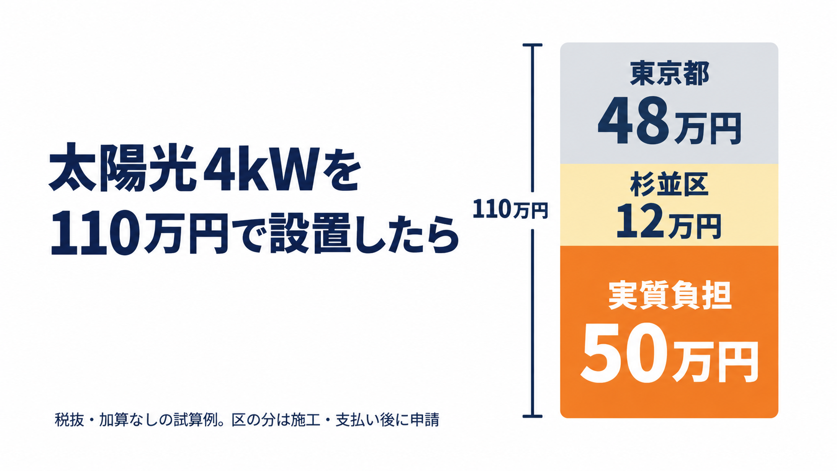 杉並区の既存住宅に4kWの太陽光を110万円で設置した場合、東京都の補助金48万円と杉並区の上乗せ12万円を差し引いて実質負担が50万円になる計算例を積み上げ棒で示した図解