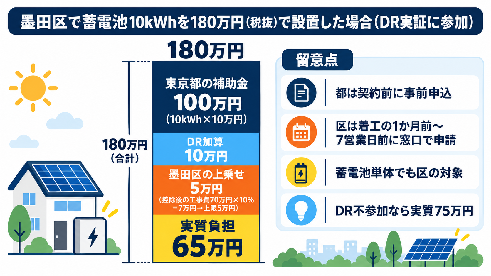 墨田区で10kWhの蓄電池を180万円で設置した場合、東京都の補助金100万円とDR加算10万円、墨田区の上乗せ5万円(都を控除した後の工事費70万円の10%は7万円なので上限の5万円)を差し引いて実質負担が65万円になる計算例を積み上げ棒で示した図解