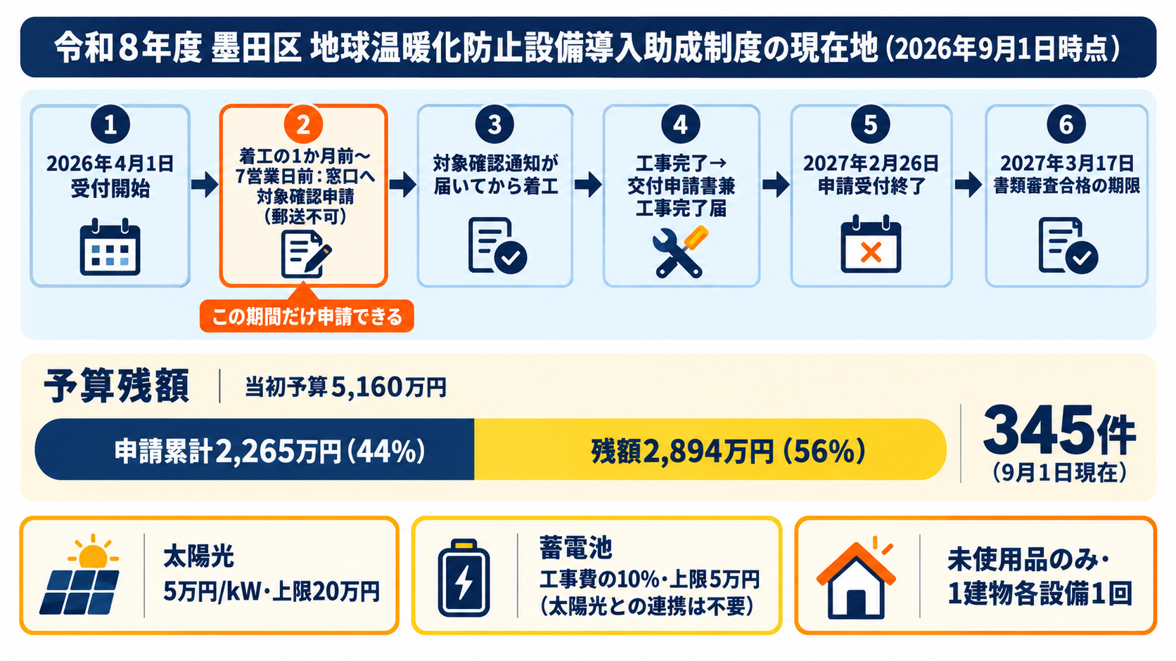 令和8年度墨田区地球温暖化防止設備導入助成制度の現在地。太陽光5万円/kW(上限20万円)・蓄電池は工事費用の10%(上限5万円)の上乗せで、工事着工の1か月前から7営業日前までに環境保全課の窓口へ対象確認申請し(郵送不可)、対象確認通知を受けてから着工する事前申請型、申請受付は2027年2月26日まで・完了後の書類審査合格は2027年3月17日まで、予算5,160万円に対し2026年9月1日時点で345件・申請累計2,265万円・残額2,894万円(残56%)であることを時間軸で示した図解